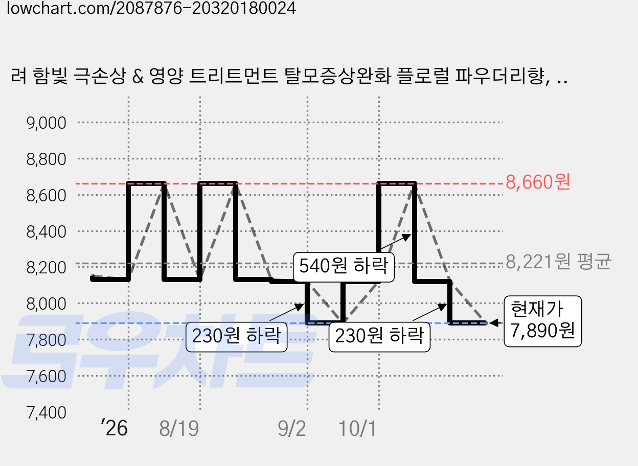 려 함빛 극손상 & 영양 트리트먼트 탈모증상완화 플로럴 파우더리향, 300ml, 1개 가격 변동 차트, 현재가 7,890원, 관측 최저가 7,840원