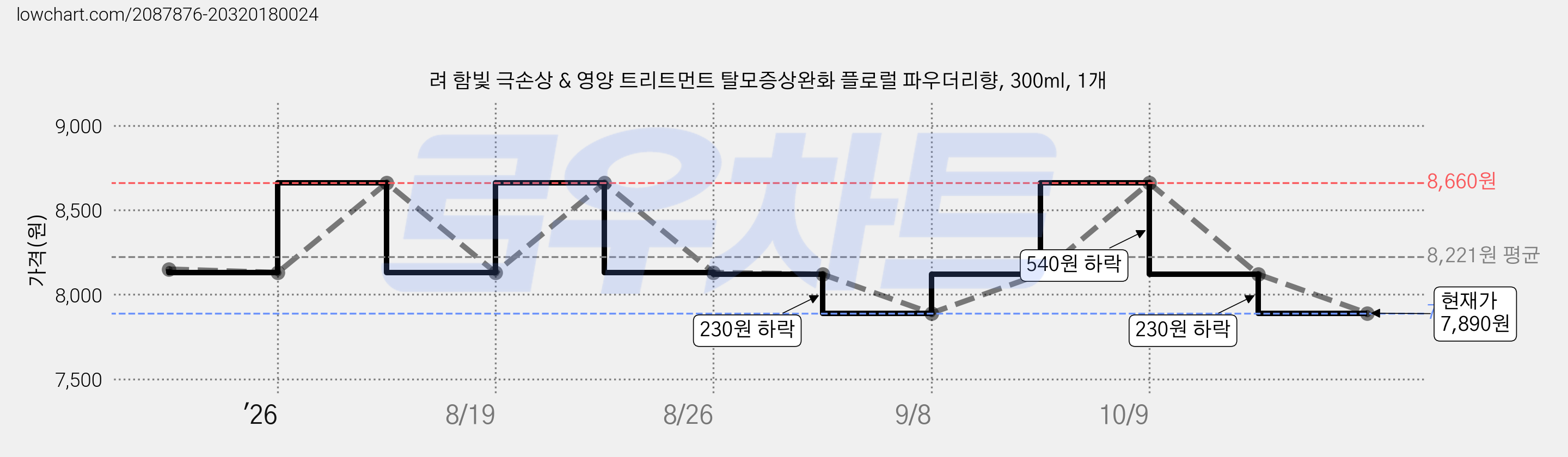 려 함빛 극손상 & 영양 트리트먼트 탈모증상완화 플로럴 파우더리향, 300ml, 1개 가격 변동 차트, 현재가 7,890원, 관측 최저가 7,840원