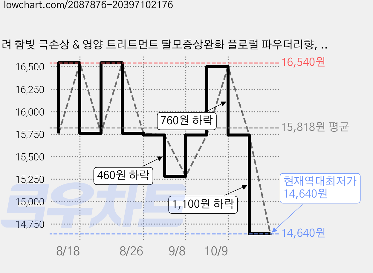 려 함빛 극손상 & 영양 트리트먼트 탈모증상완화 플로럴 파우더리향, 300ml, 2개 가격 변동 차트, 현재가 14,640원, 역대최저가
