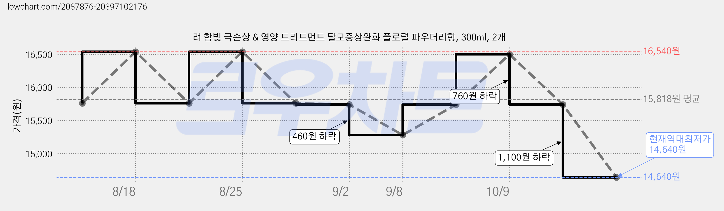 려 함빛 극손상 & 영양 트리트먼트 탈모증상완화 플로럴 파우더리향, 300ml, 2개 가격 변동 차트, 현재가 14,640원, 역대최저가