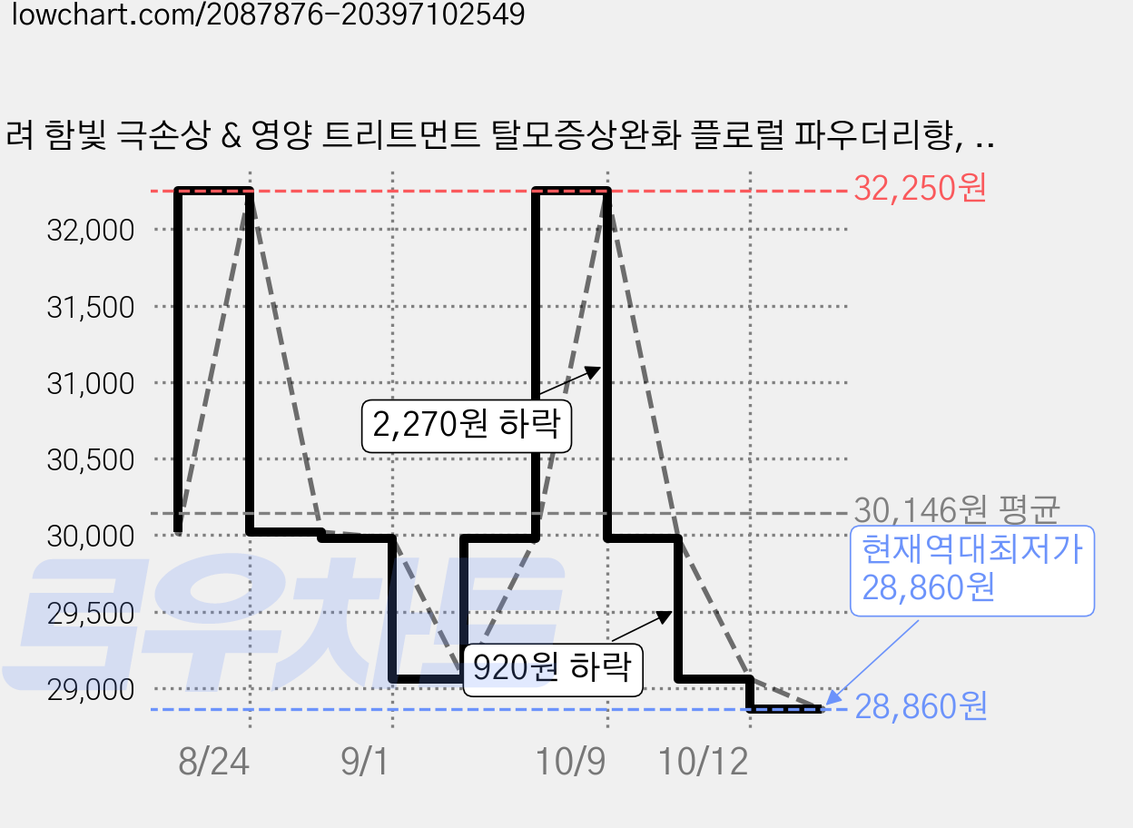려 함빛 극손상 & 영양 트리트먼트 탈모증상완화 플로럴 파우더리향, 300ml, 4개 가격 변동 차트, 현재가 28,860원, 역대최저가