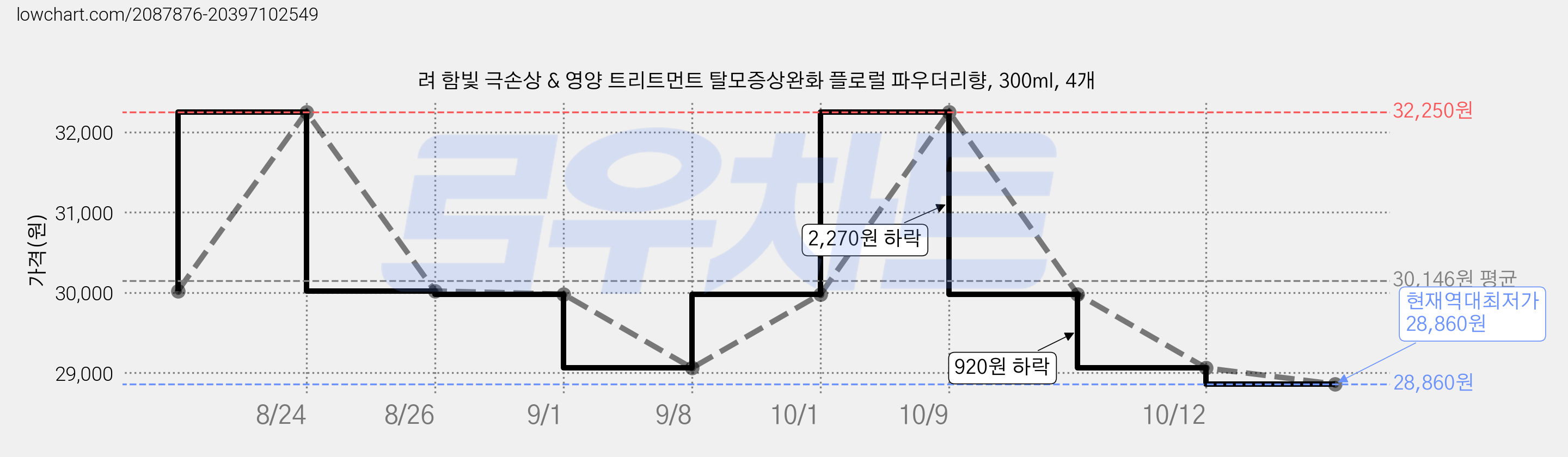 려 함빛 극손상 & 영양 트리트먼트 탈모증상완화 플로럴 파우더리향, 300ml, 4개 가격 변동 차트, 현재가 28,860원, 역대최저가