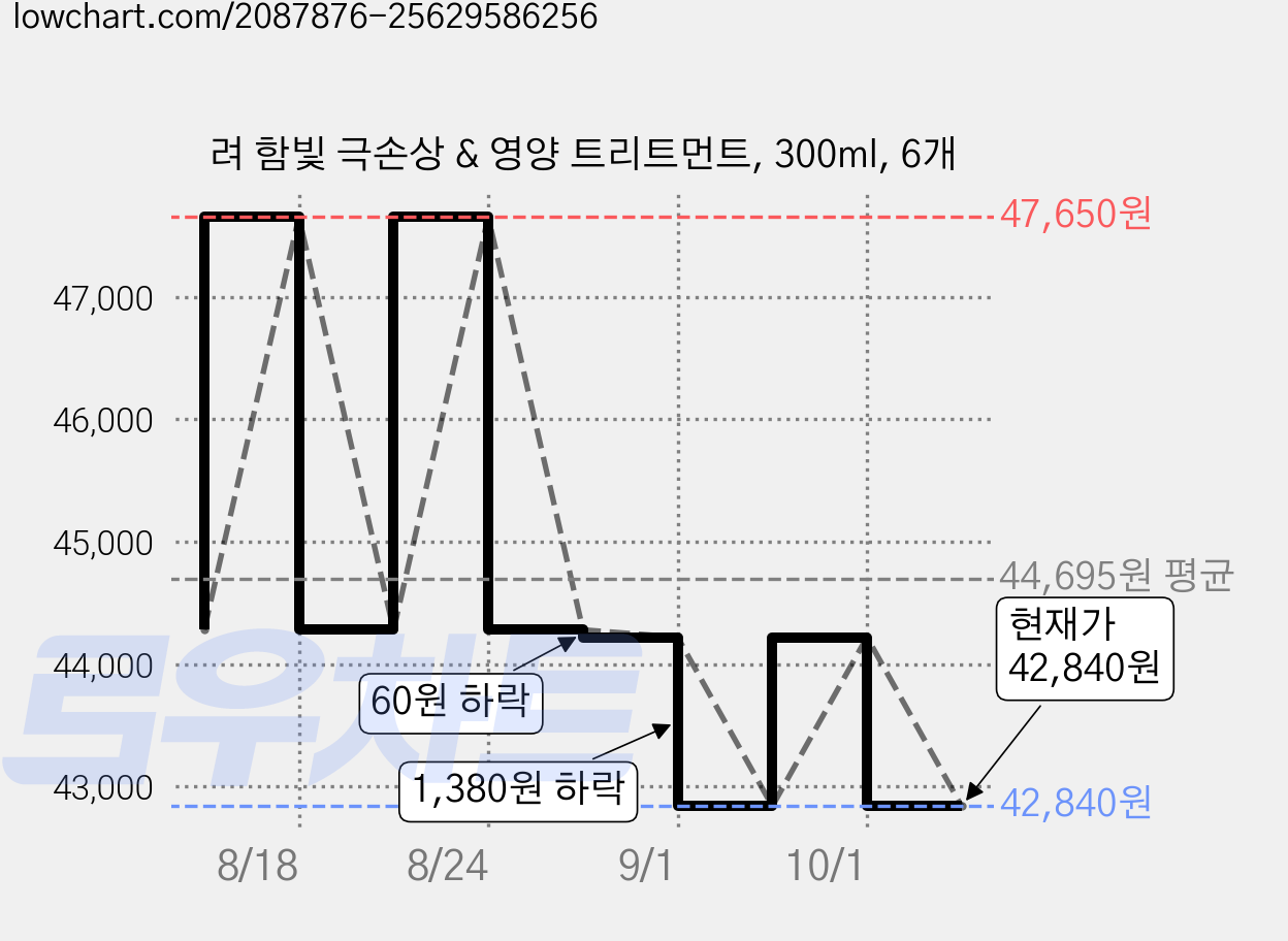 려 함빛 극손상 & 영양 트리트먼트, 300ml, 6개 가격 변동 차트, 현재가 42,840원, 관측 최저가 42,540원