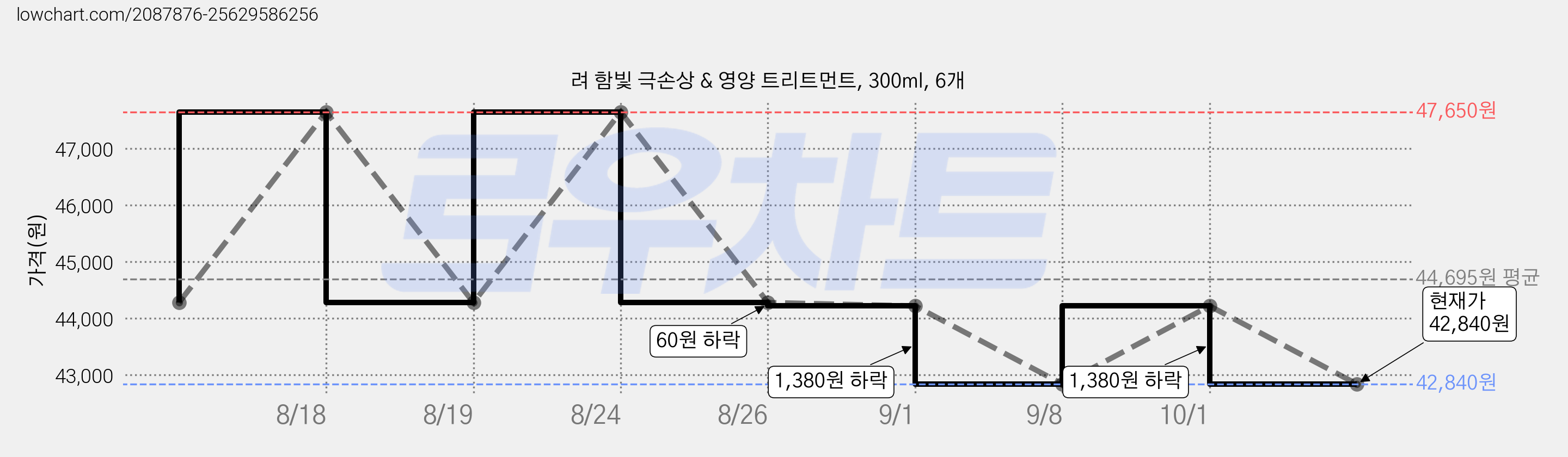 려 함빛 극손상 & 영양 트리트먼트, 300ml, 6개 가격 변동 차트, 현재가 42,840원, 관측 최저가 42,540원