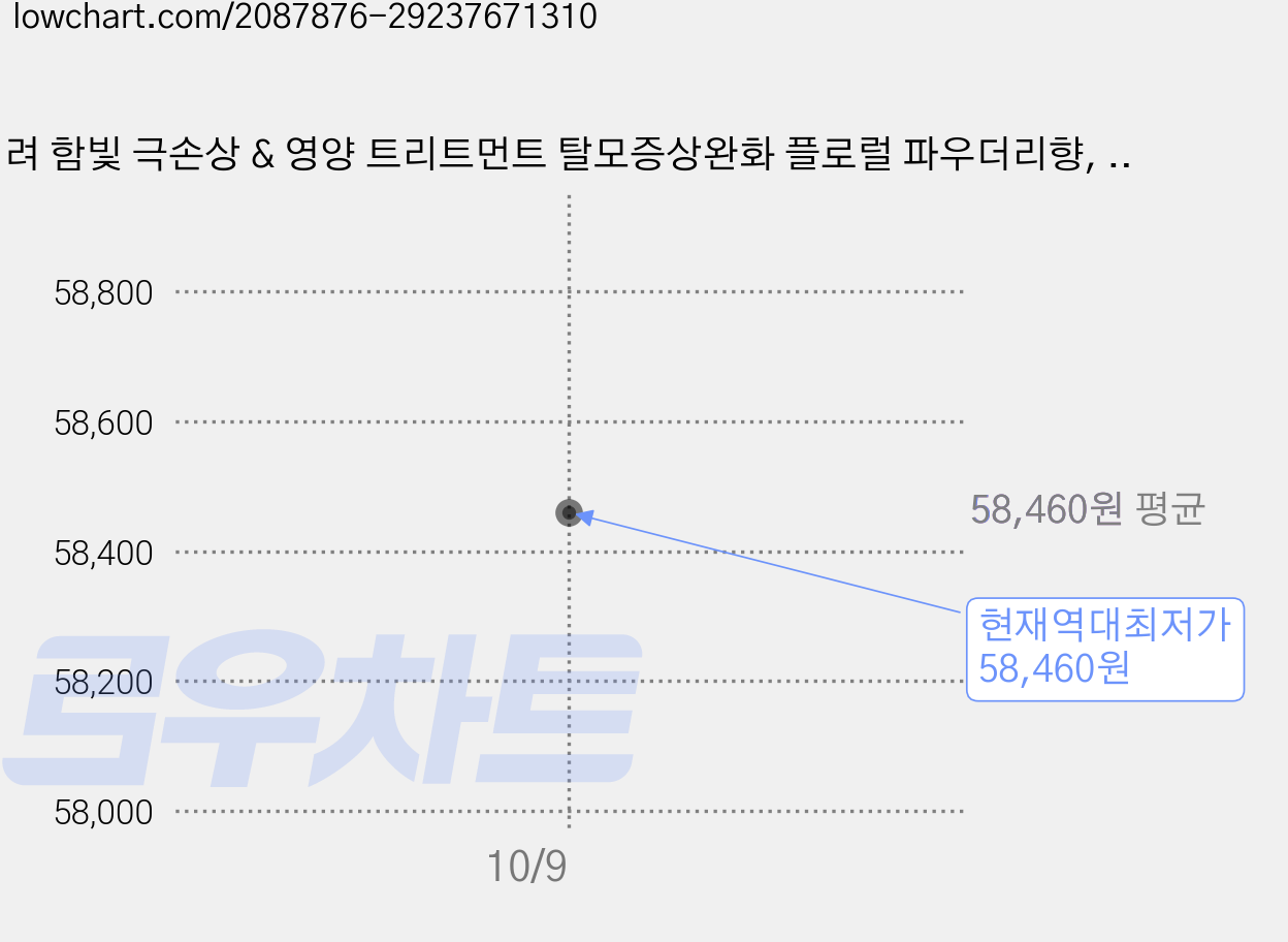 려 함빛 극손상 & 영양 트리트먼트 탈모증상완화 플로럴 파우더리향, 300ml, 8개 가격 변동 차트, 현재가 58,460원, 역대최저가