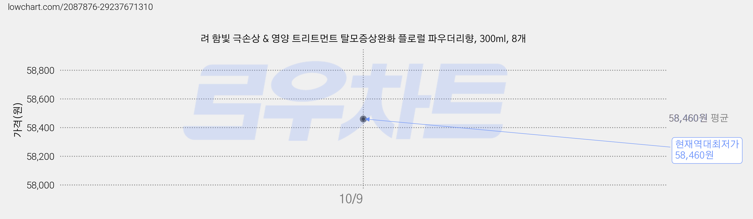 려 함빛 극손상 & 영양 트리트먼트 탈모증상완화 플로럴 파우더리향, 300ml, 8개 가격 변동 차트, 현재가 58,460원, 역대최저가