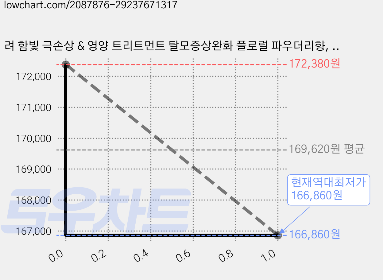 려 함빛 극손상 & 영양 트리트먼트 탈모증상완화 플로럴 파우더리향, 300ml, 24개 가격 변동 차트, 현재가 166,860원, 역대최저가