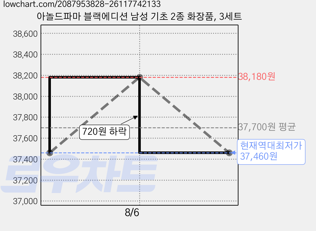 아놀드파마 블랙에디션 남성 기초 2종 화장품, 3세트 가격 변동 차트, 현재가 37,460원, 역대최저가