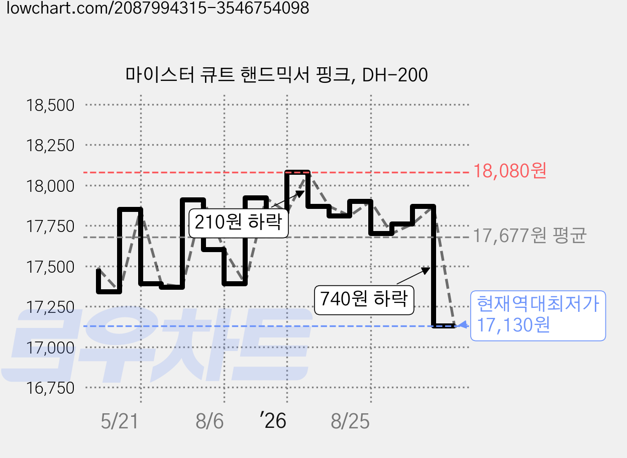 마이스터 큐트 핸드믹서 핑크, DH-200 가격 변동 차트, 현재가 17,130원, 역대최저가