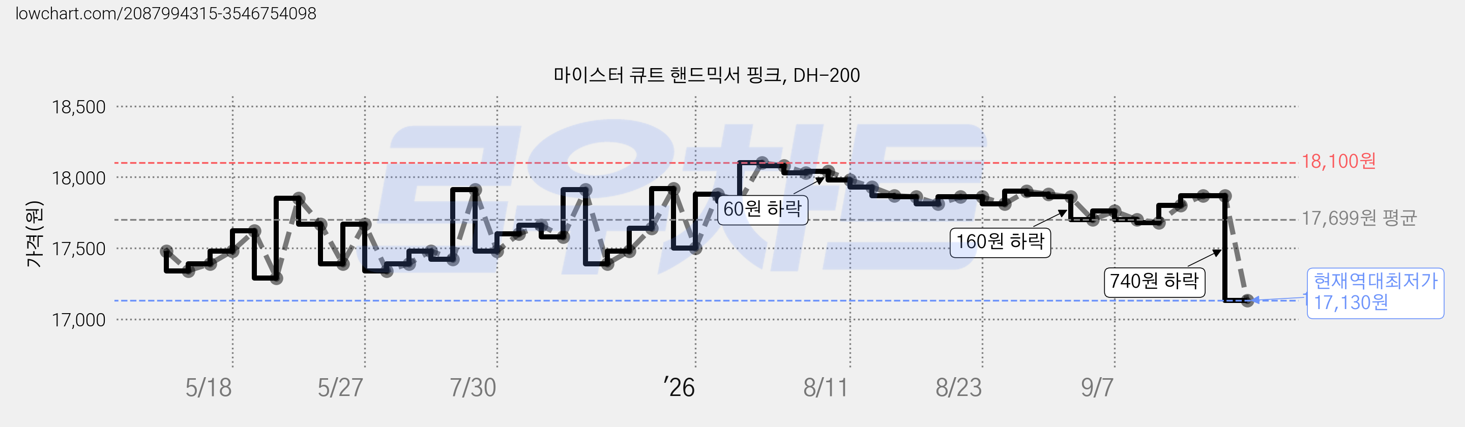 마이스터 큐트 핸드믹서 핑크, DH-200 가격 변동 차트, 현재가 17,130원, 역대최저가