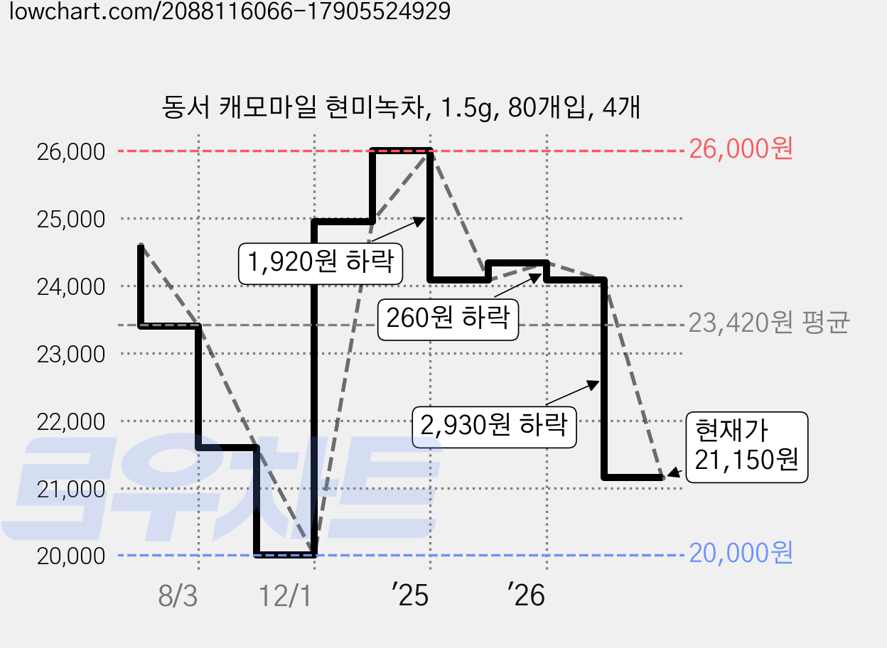 동서 캐모마일 현미녹차, 1.5g, 80개입, 4개 가격 변동 차트, 현재가 21,150원, 관측 최저가 20,000원