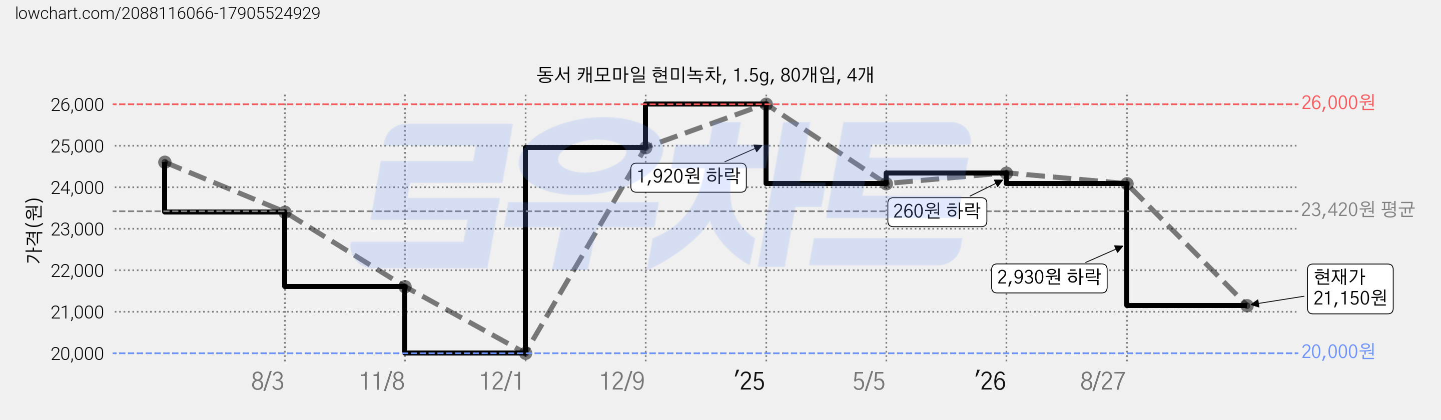 동서 캐모마일 현미녹차, 1.5g, 80개입, 4개 가격 변동 차트, 현재가 21,150원, 관측 최저가 20,000원