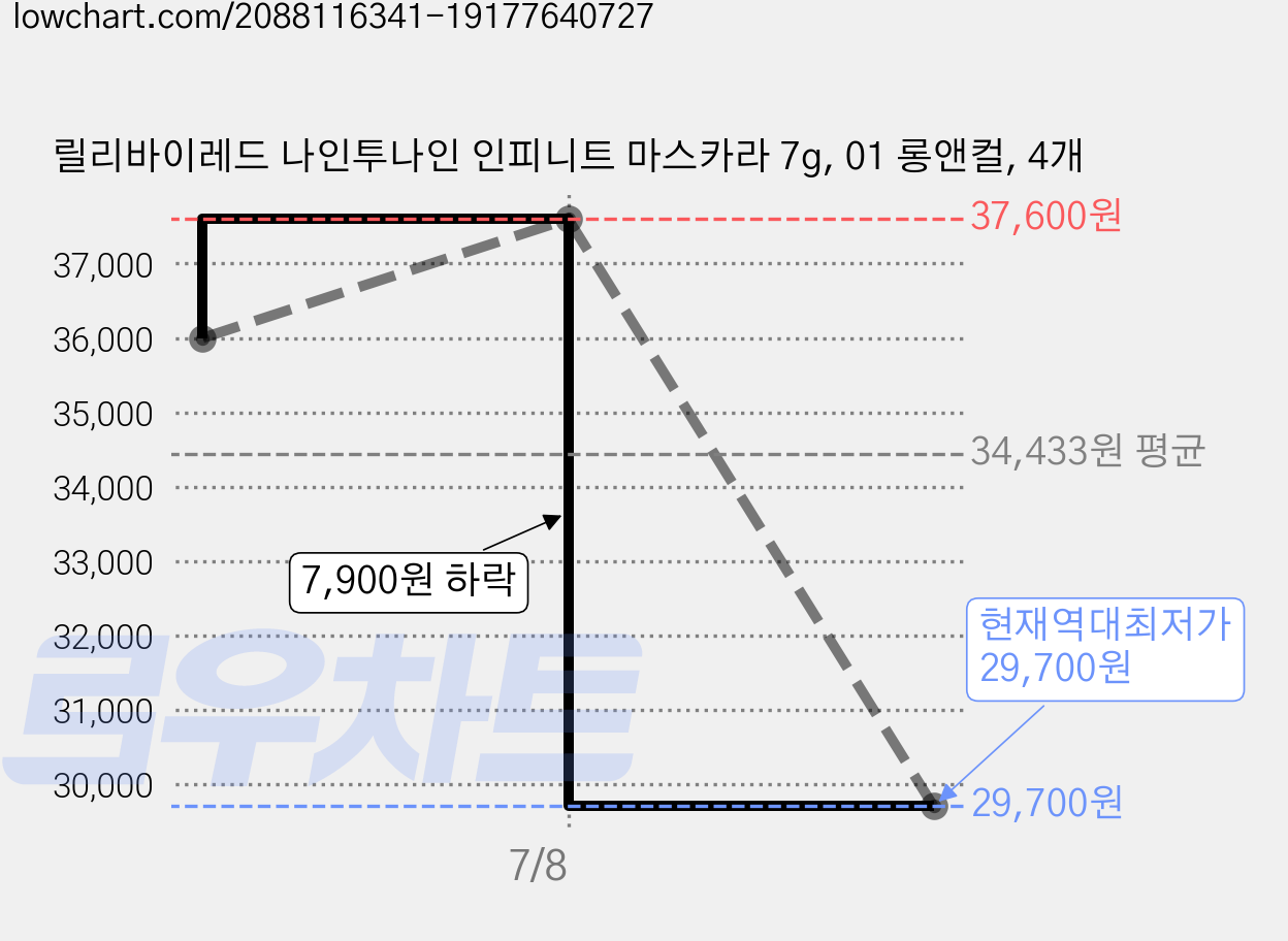릴리바이레드 나인투나인 인피니트 마스카라 7g, 01 롱앤컬, 4개 가격 변동 차트, 현재가 29,700원, 역대최저가