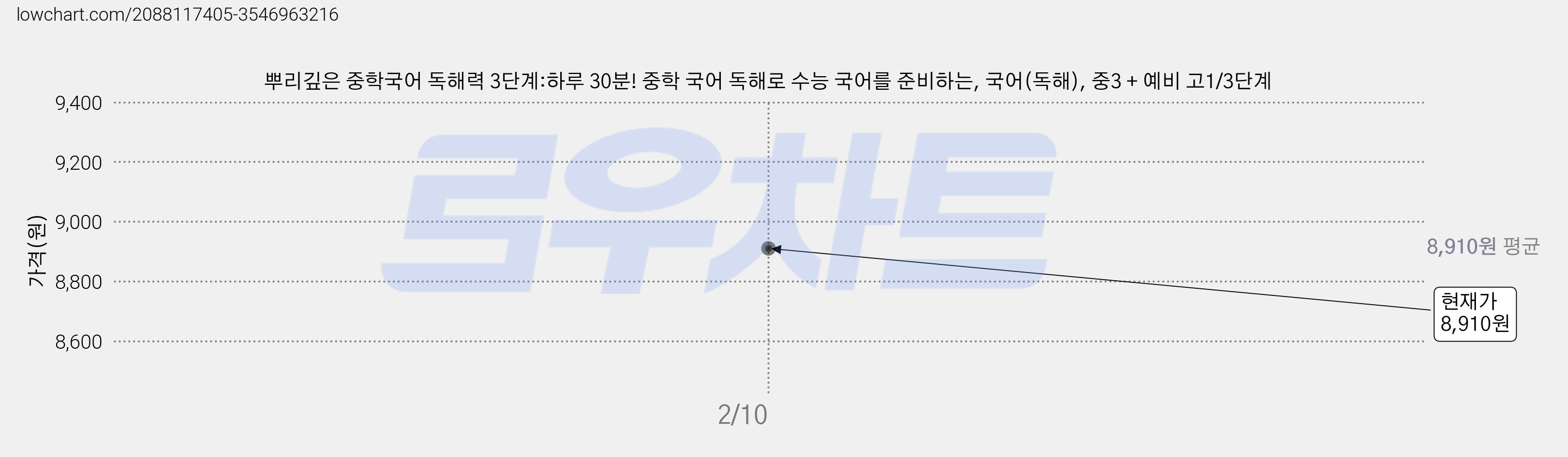 뿌리깊은 중학국어 독해력 3단계:하루 30분! 중학 국어 독해로 수능 국어를 준비하는, 국어(독해), 중3 + 예비 고1/3단계 가격 변동 차트, 현재가 8,910원