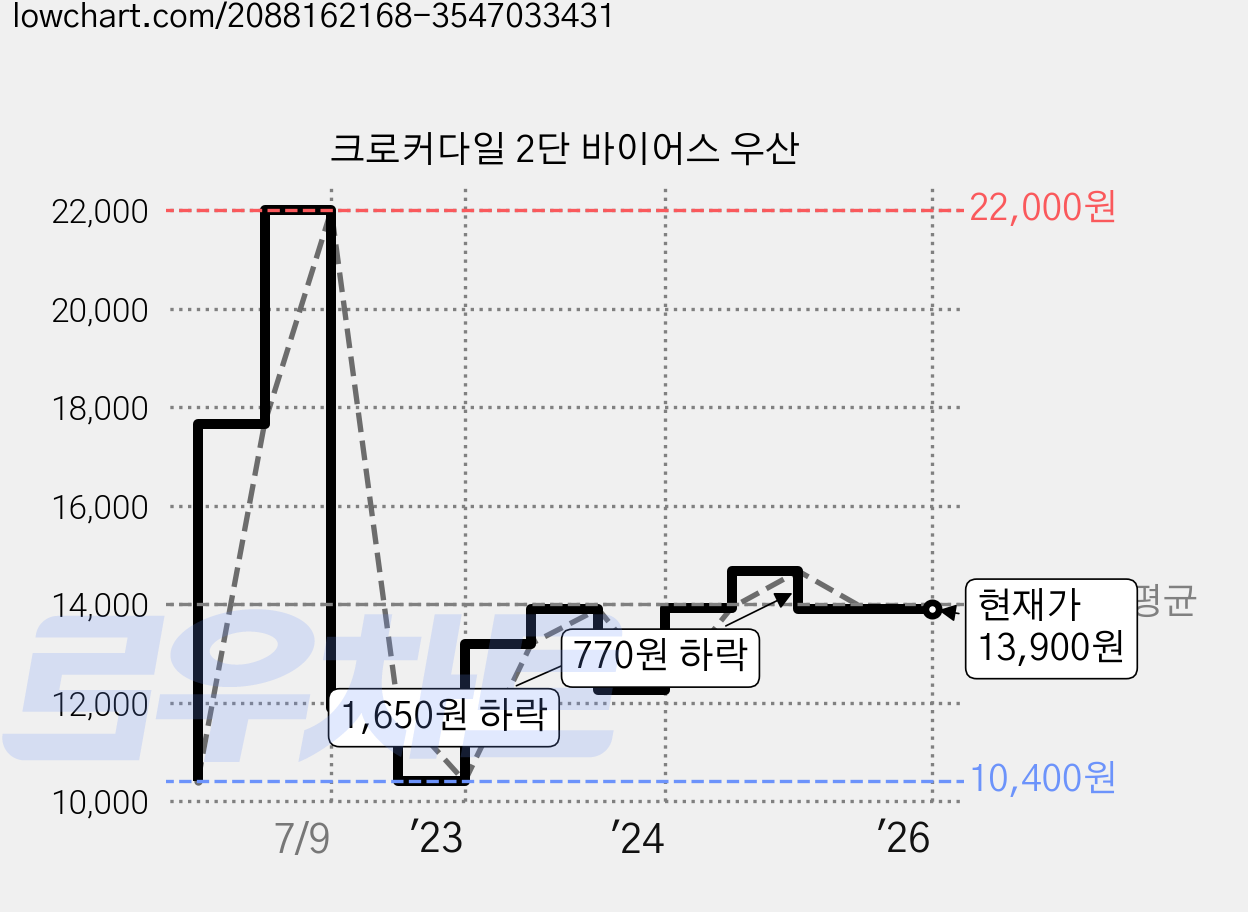 크로커다일 2단 바이어스 우산 가격 변동 차트, 현재가 13,900원, 역대최저가