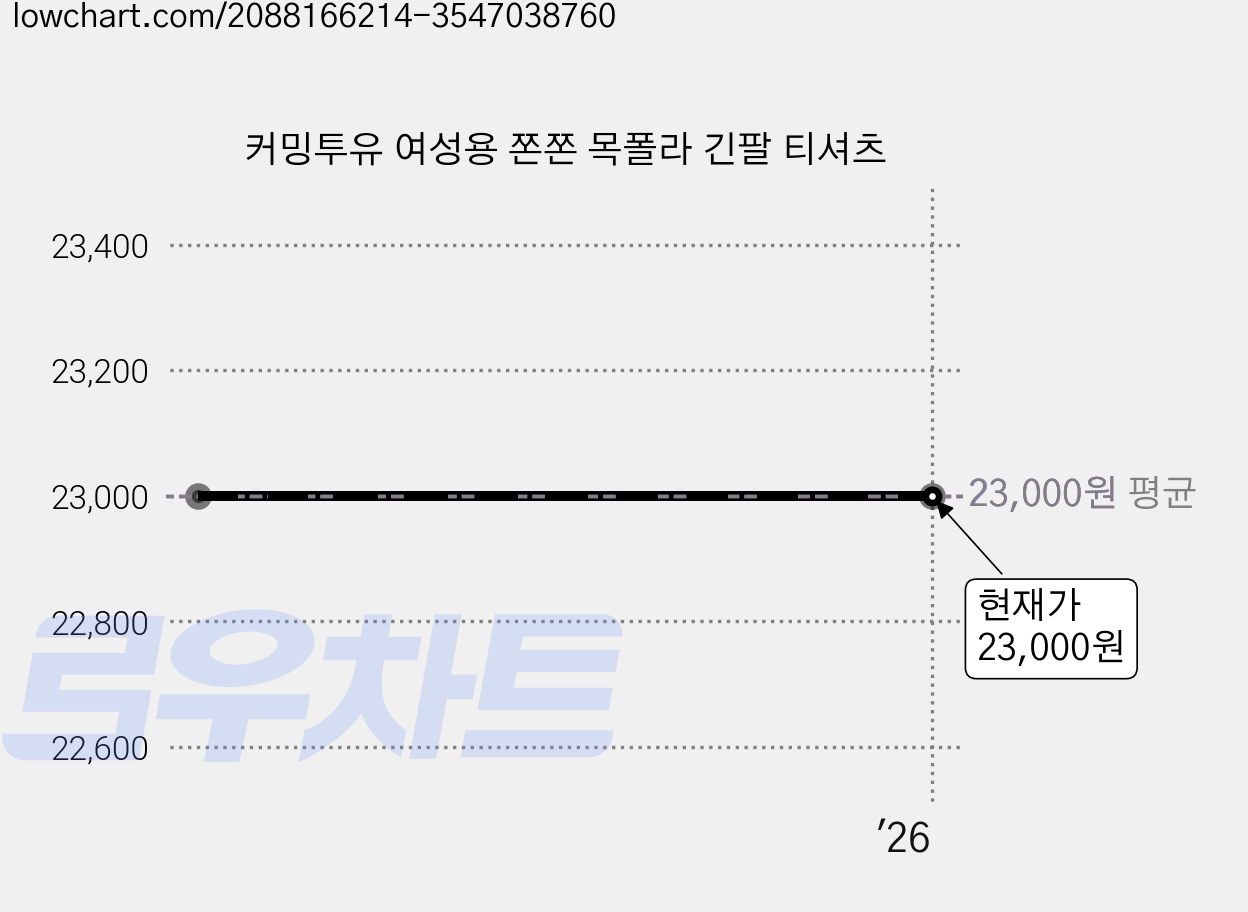 커밍투유 여성용 쫀쫀 목폴라 긴팔 티셔츠 가격 변동 차트, 현재가 23,000원