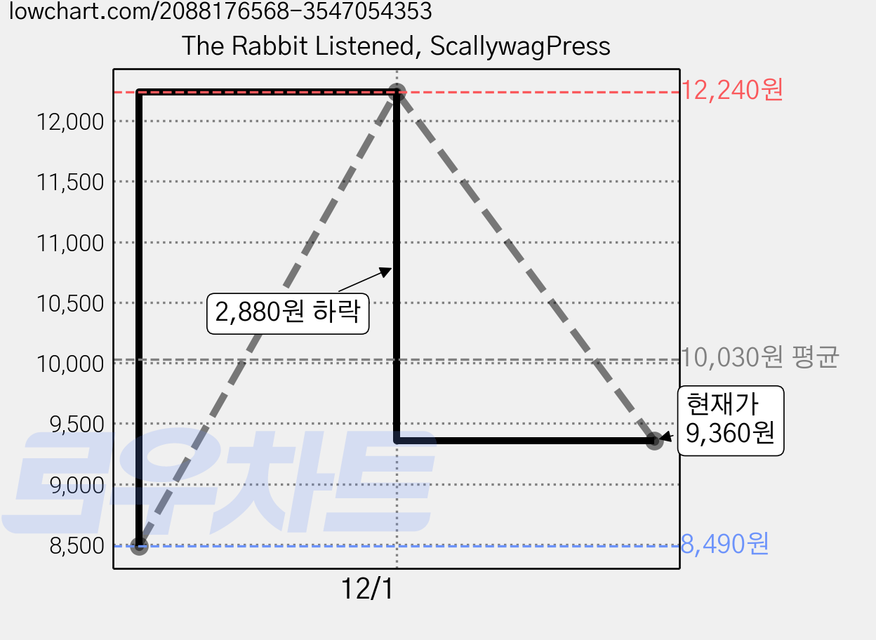 The Rabbit Listened, ScallywagPress 가격 변동 차트, 현재가 9,360원, 관측 최저가 8,490원