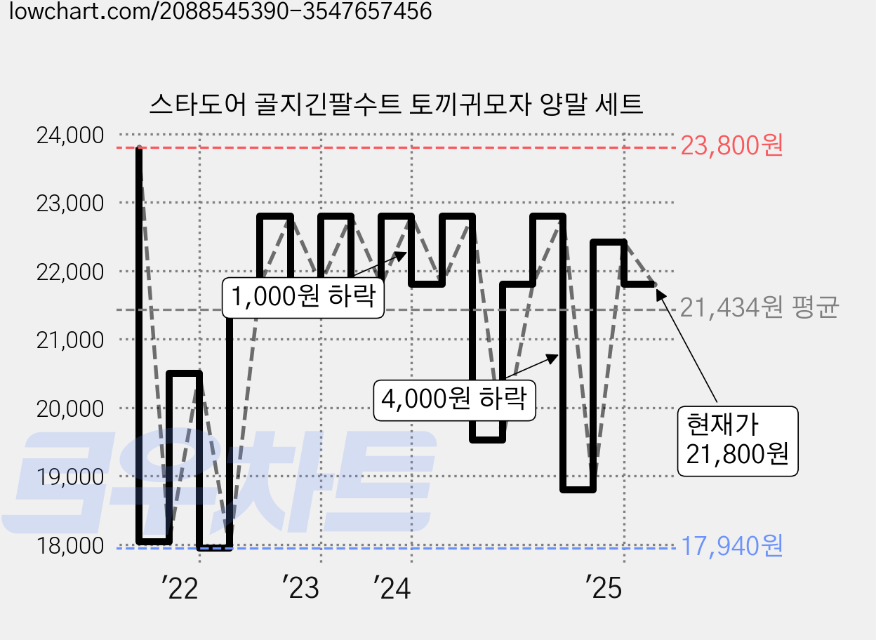 스타도어 골지긴팔수트 토끼귀모자 양말 세트 가격 변동 차트, 현재가 21,800원, 관측 최저가 17,940원