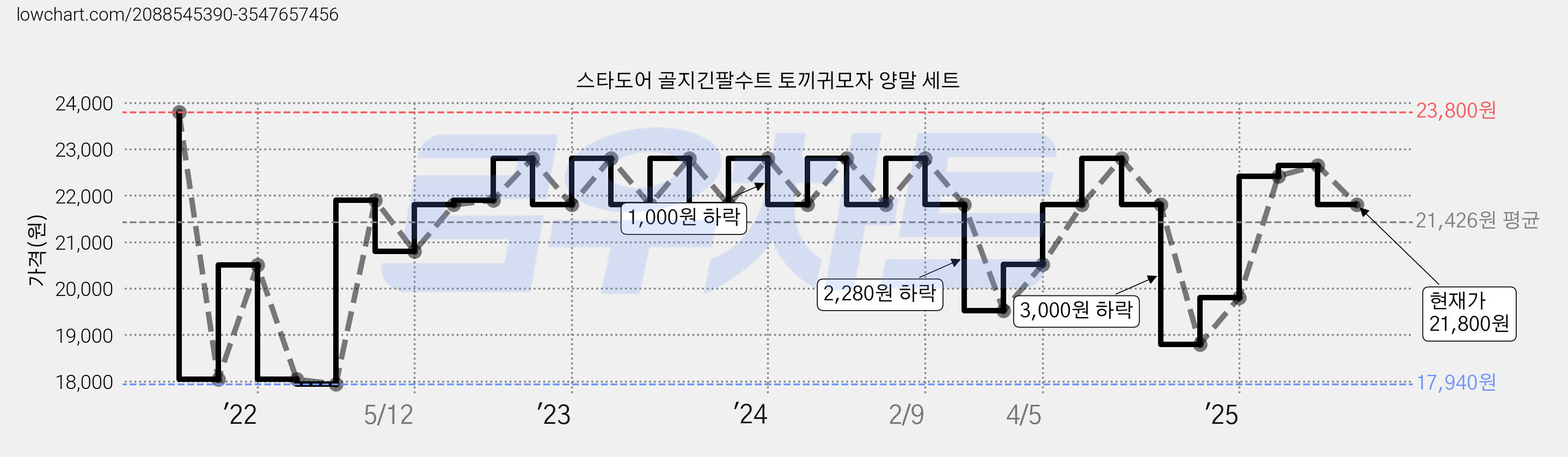 스타도어 골지긴팔수트 토끼귀모자 양말 세트 가격 변동 차트, 현재가 21,800원, 관측 최저가 17,940원