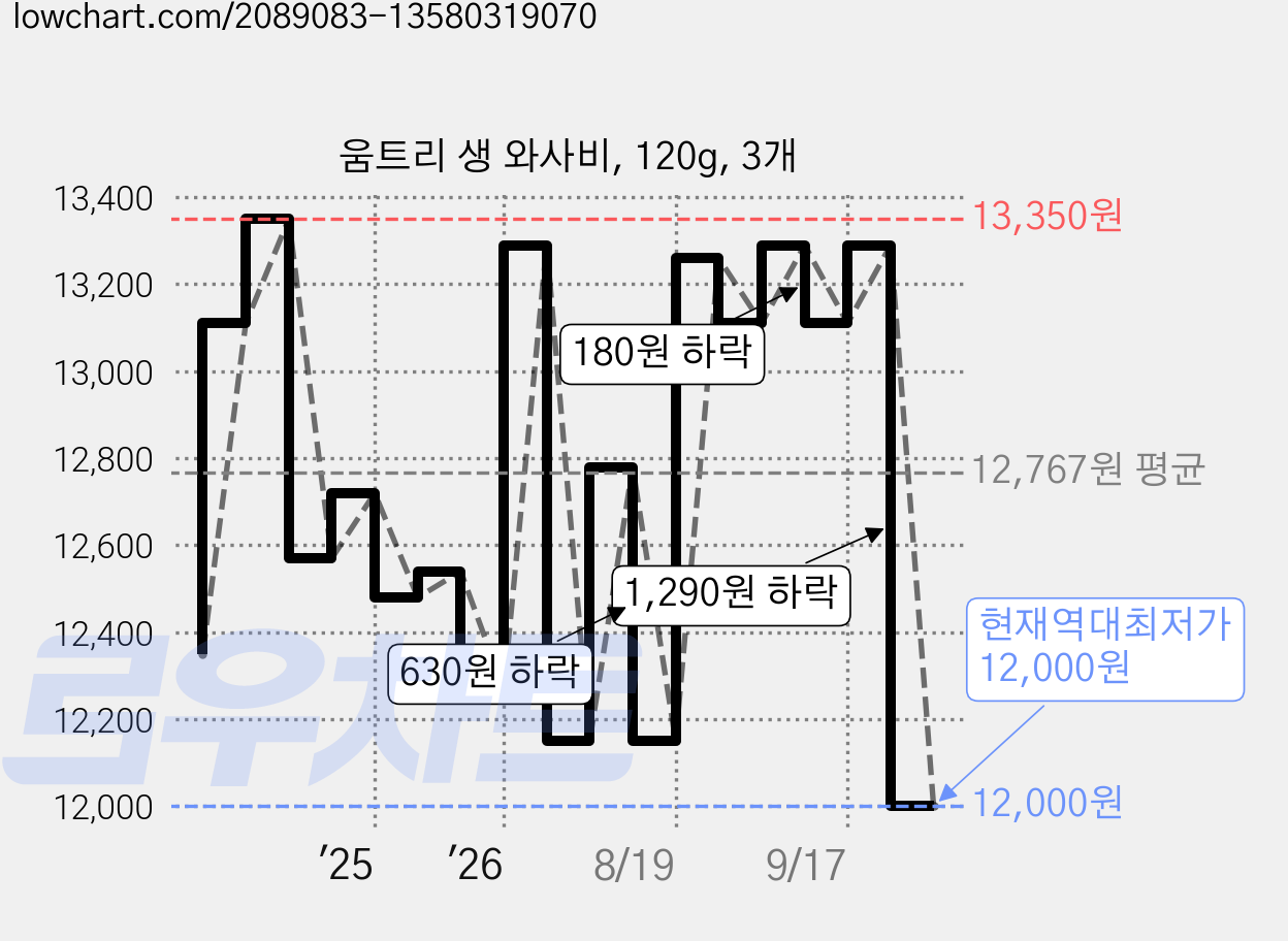움트리 생 와사비, 120g, 3개 가격 변동 차트, 현재가 12,000원, 역대최저가
