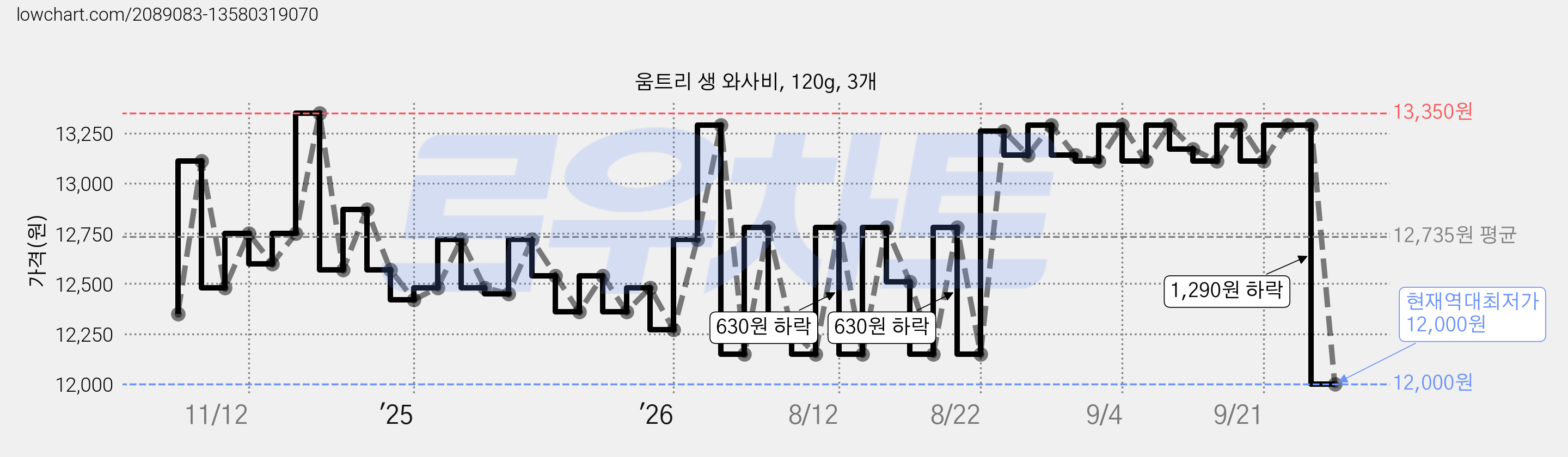 움트리 생 와사비, 120g, 3개 가격 변동 차트, 현재가 12,000원, 역대최저가