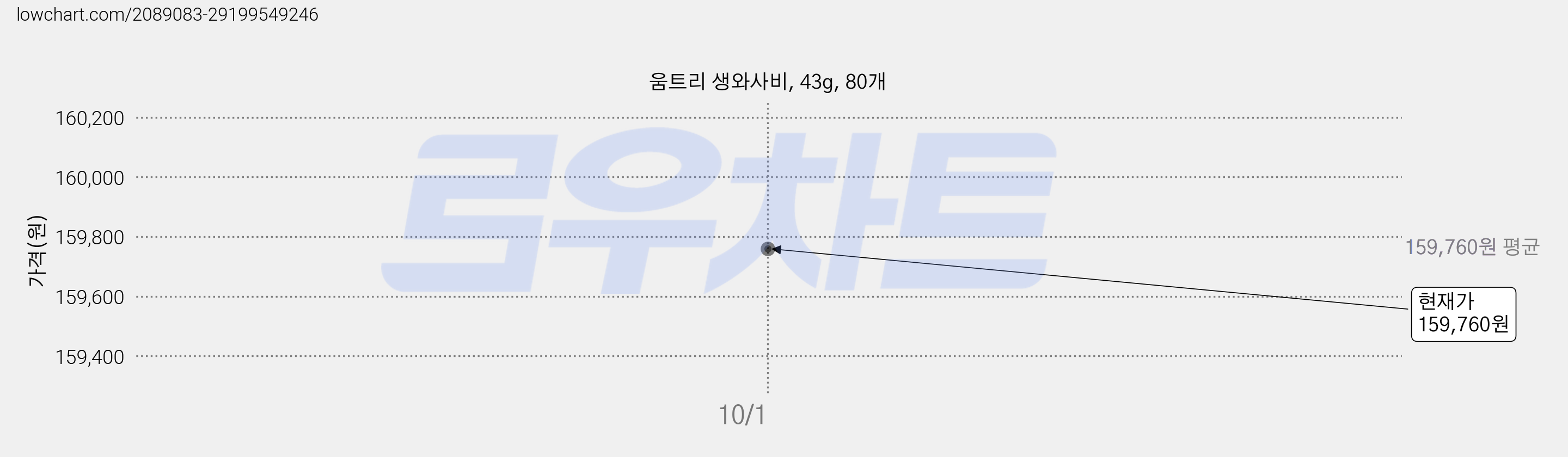 움트리 생와사비, 43g, 80개 가격 변동 차트, 현재가 156,700원, 역대최저가