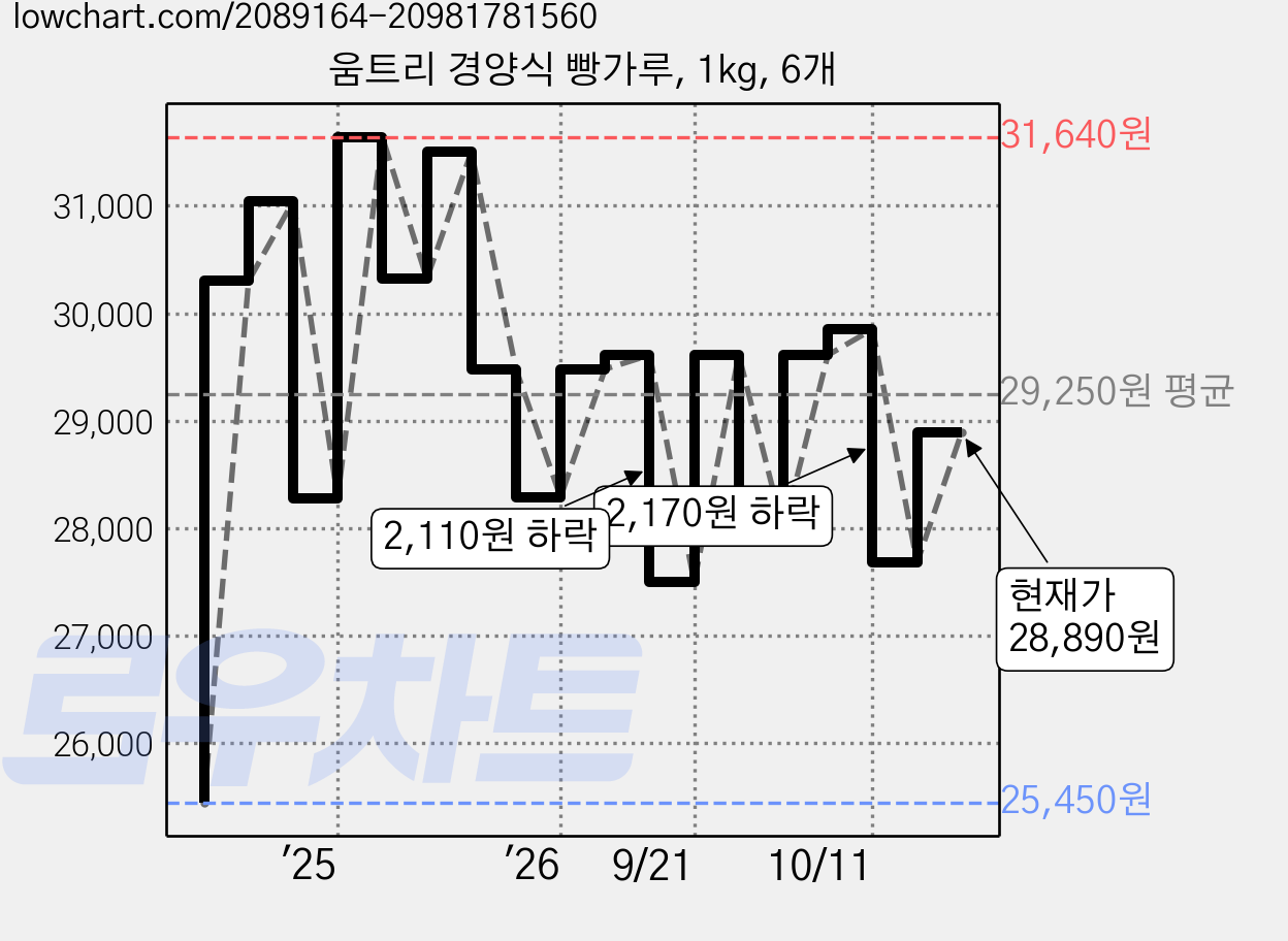 움트리 경양식 빵가루, 1kg, 6개 가격 변동 차트, 현재가 27,680원, 관측 최저가 25,450원
