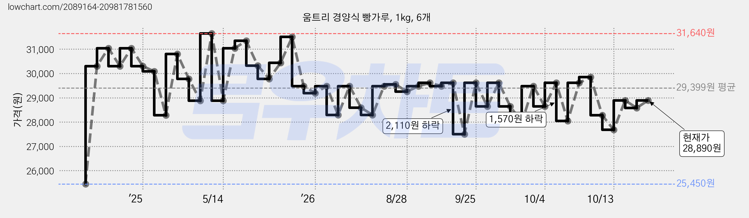 움트리 경양식 빵가루, 1kg, 6개 가격 변동 차트, 현재가 27,680원, 관측 최저가 25,450원