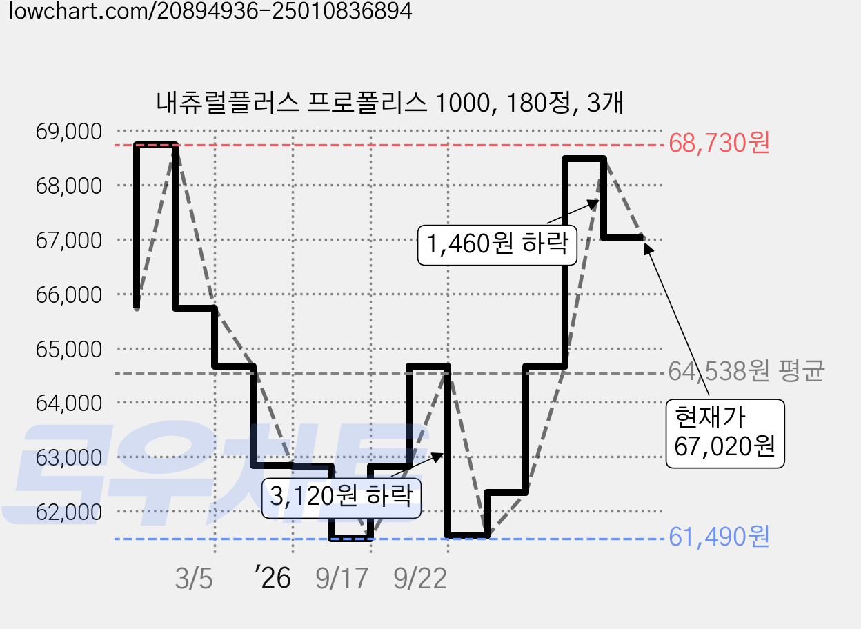내츄럴플러스 프로폴리스 1000, 180정, 3개 가격 변동 차트, 현재가 67,020원, 관측 최저가 61,490원