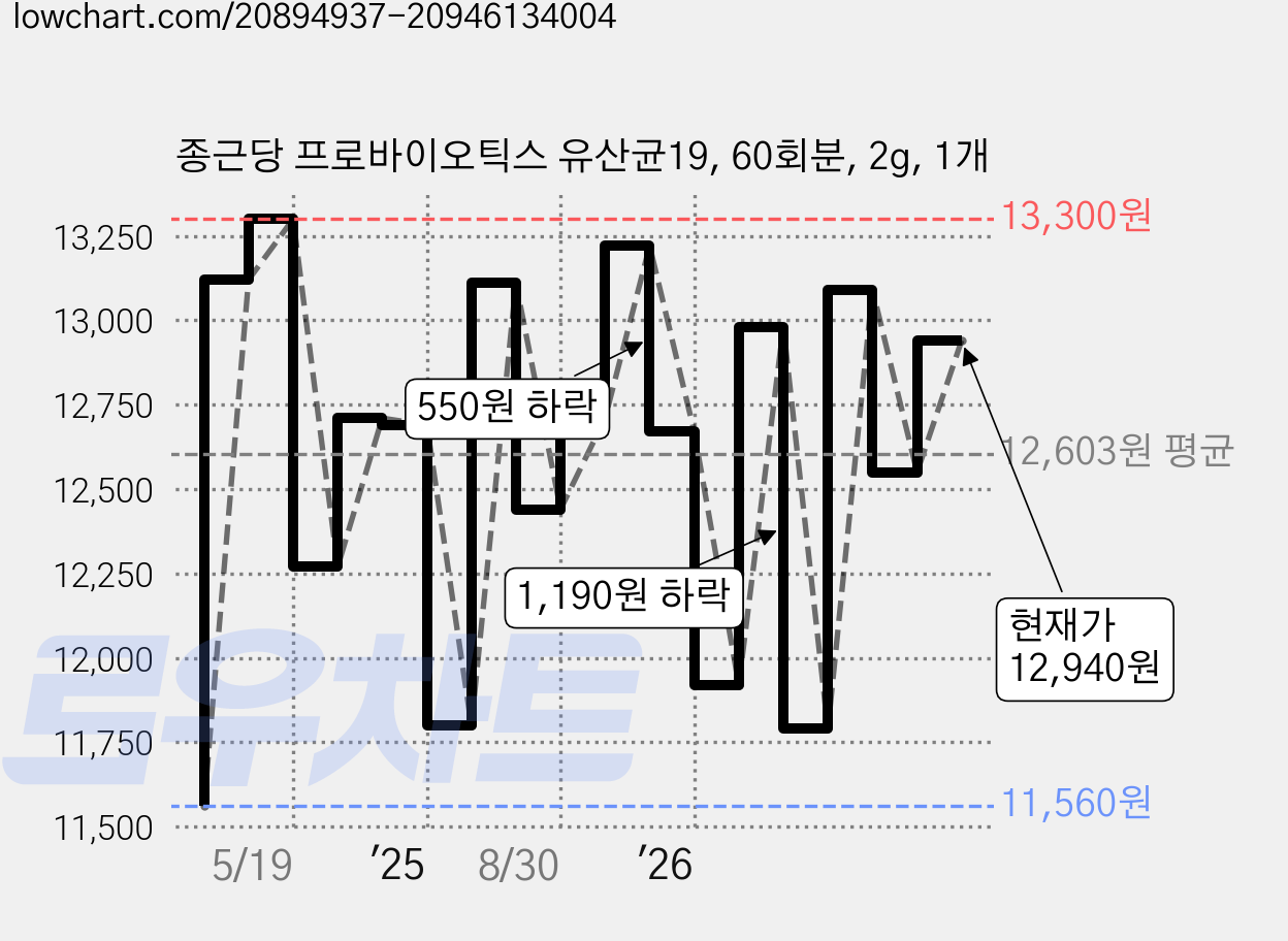 종근당 프로바이오틱스 유산균19, 60회분, 2g, 1개 가격 변동 차트, 현재가 12,940원, 관측 최저가 11,560원