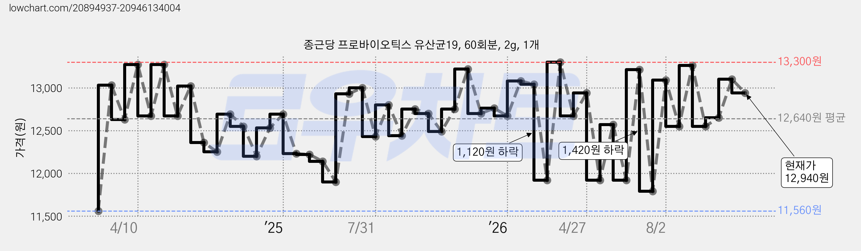 종근당 프로바이오틱스 유산균19, 60회분, 2g, 1개 가격 변동 차트, 현재가 12,940원, 관측 최저가 11,560원