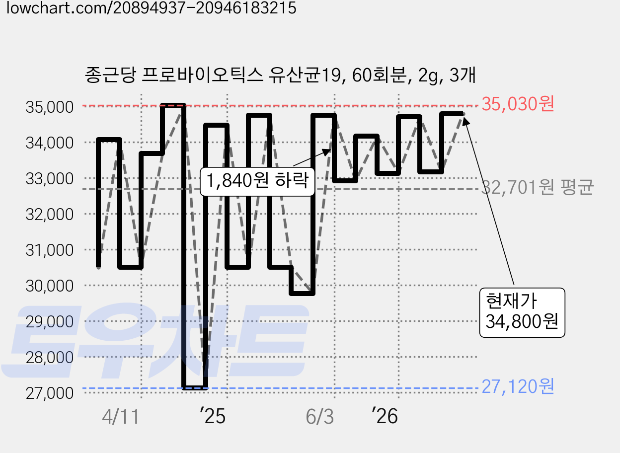 종근당 프로바이오틱스 유산균19, 60회분, 2g, 3개 가격 변동 차트, 현재가 34,800원, 관측 최저가 27,120원