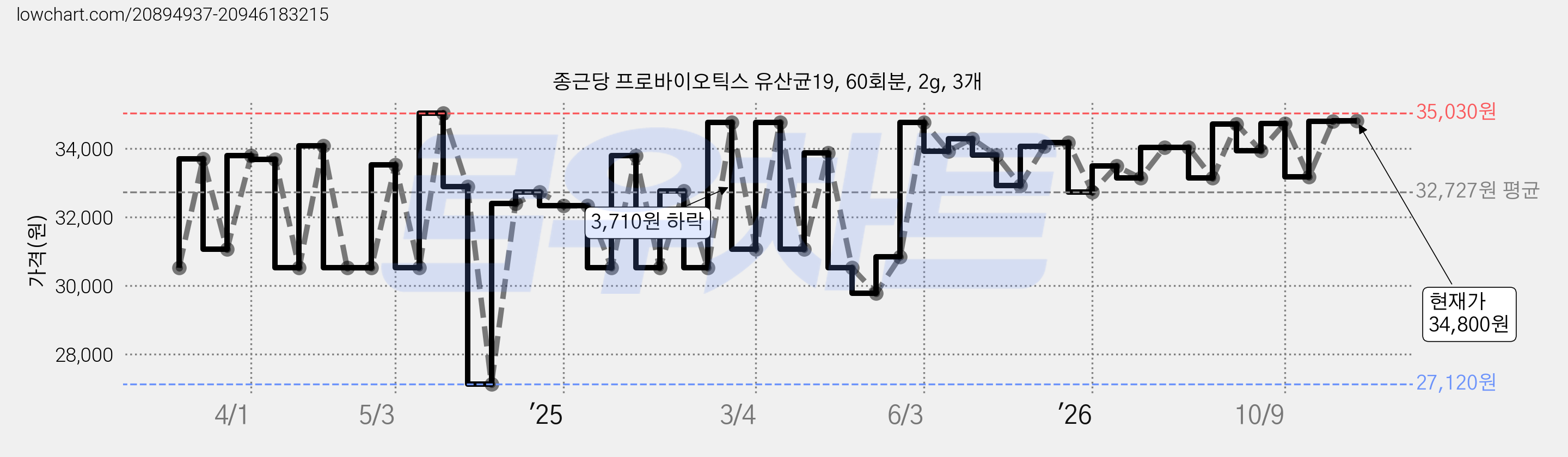 종근당 프로바이오틱스 유산균19, 60회분, 2g, 3개 가격 변동 차트, 현재가 34,800원, 관측 최저가 27,120원