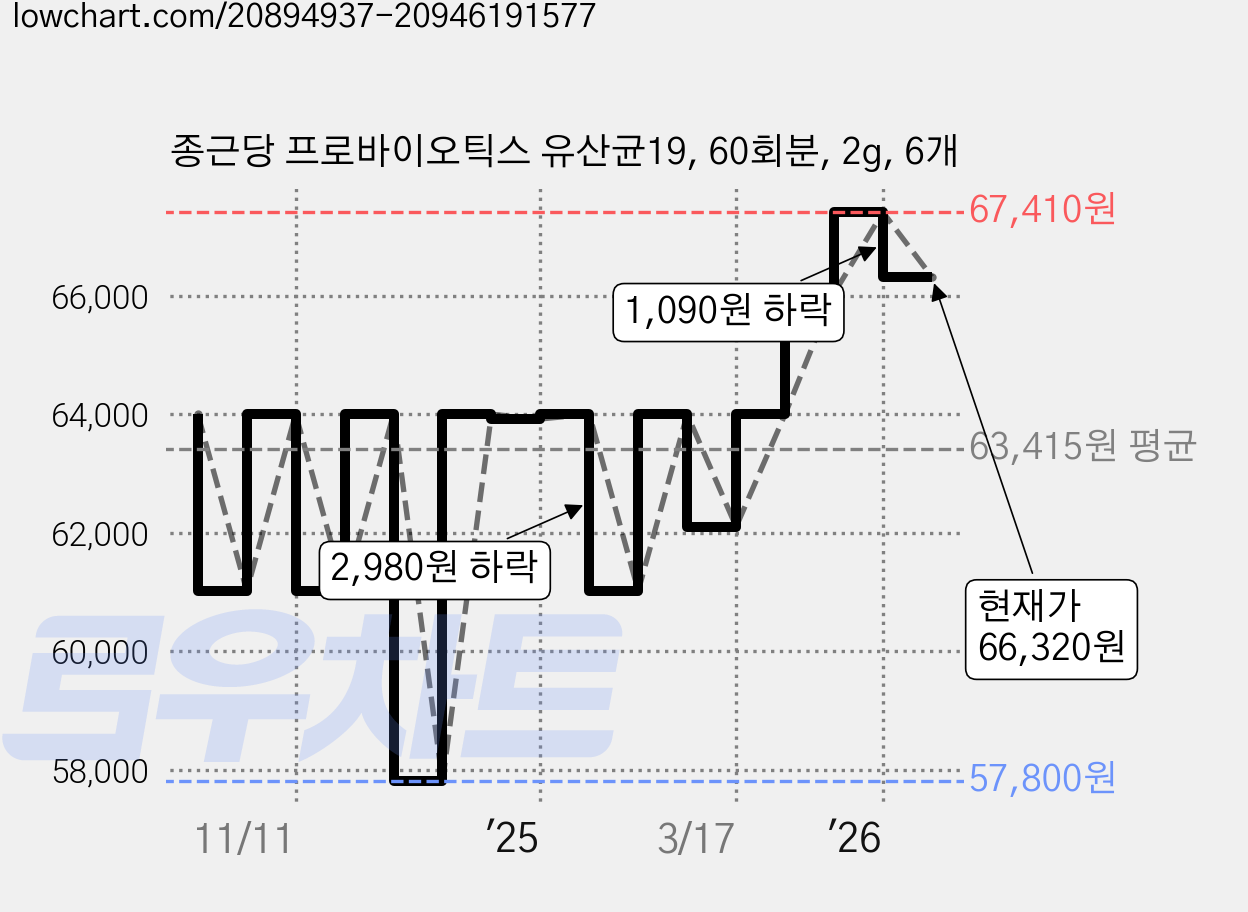 종근당 프로바이오틱스 유산균19, 60회분, 2g, 6개 가격 변동 차트, 현재가 66,320원, 관측 최저가 57,800원