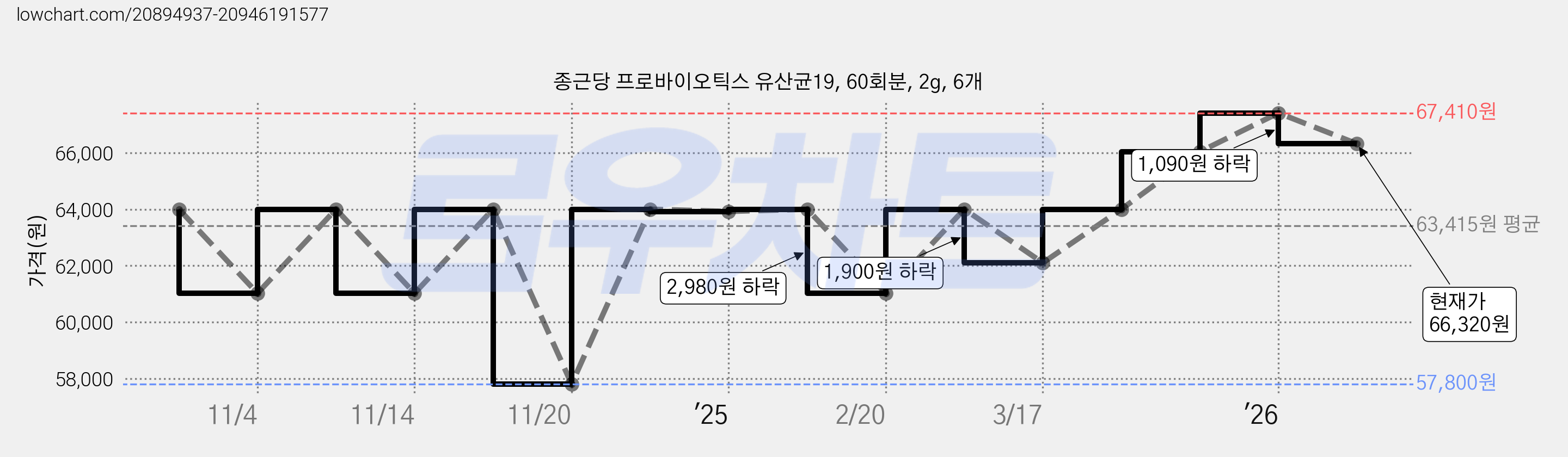종근당 프로바이오틱스 유산균19, 60회분, 2g, 6개 가격 변동 차트, 현재가 66,320원, 관측 최저가 57,800원