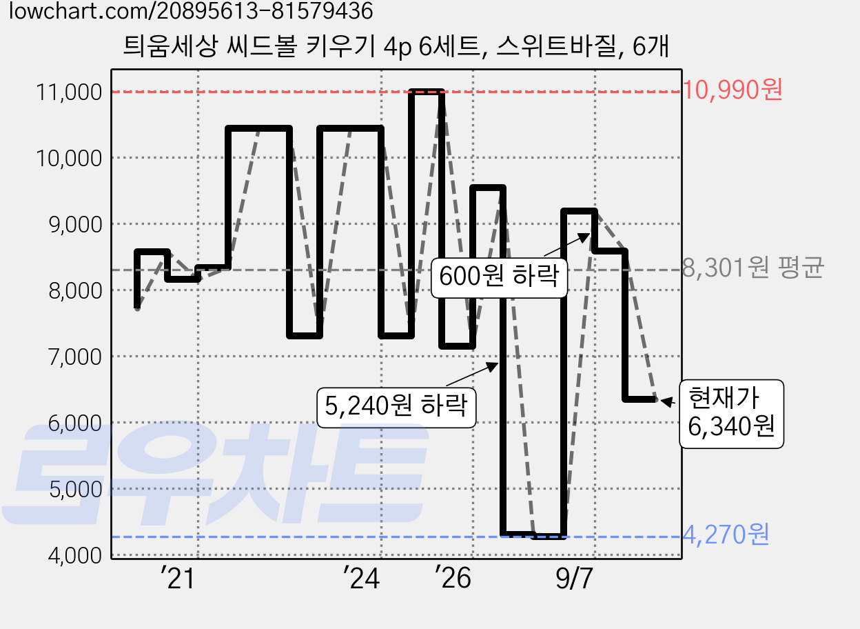 틔움세상 씨드볼 키우기 4p 6세트, 스위트바질, 6개 가격 변동 차트, 현재가 6,340원, 관측 최저가 4,270원