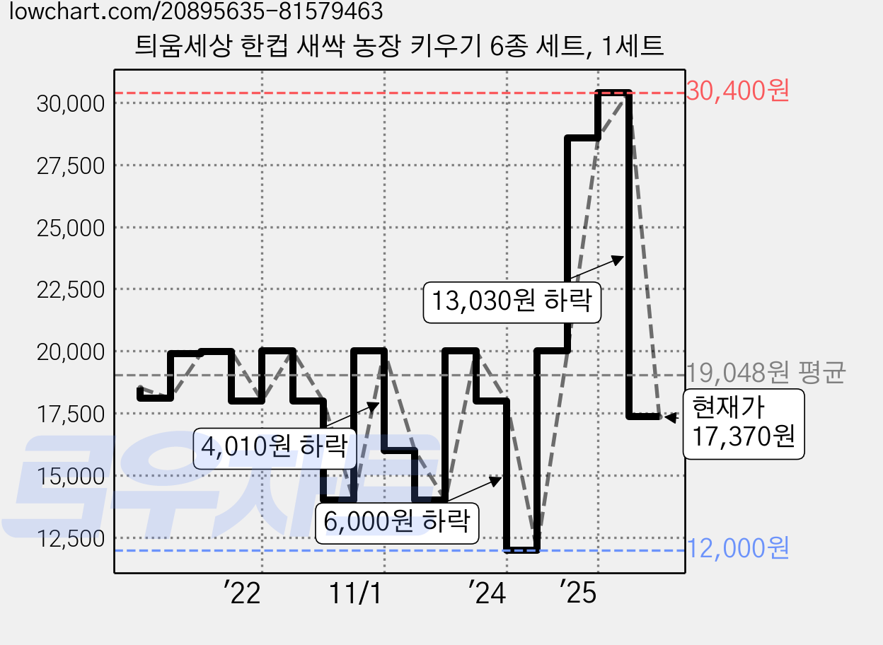 틔움세상 한컵 새싹 농장 키우기 6종 세트, 1세트 가격 변동 차트, 현재가 17,370원, 관측 최저가 12,000원