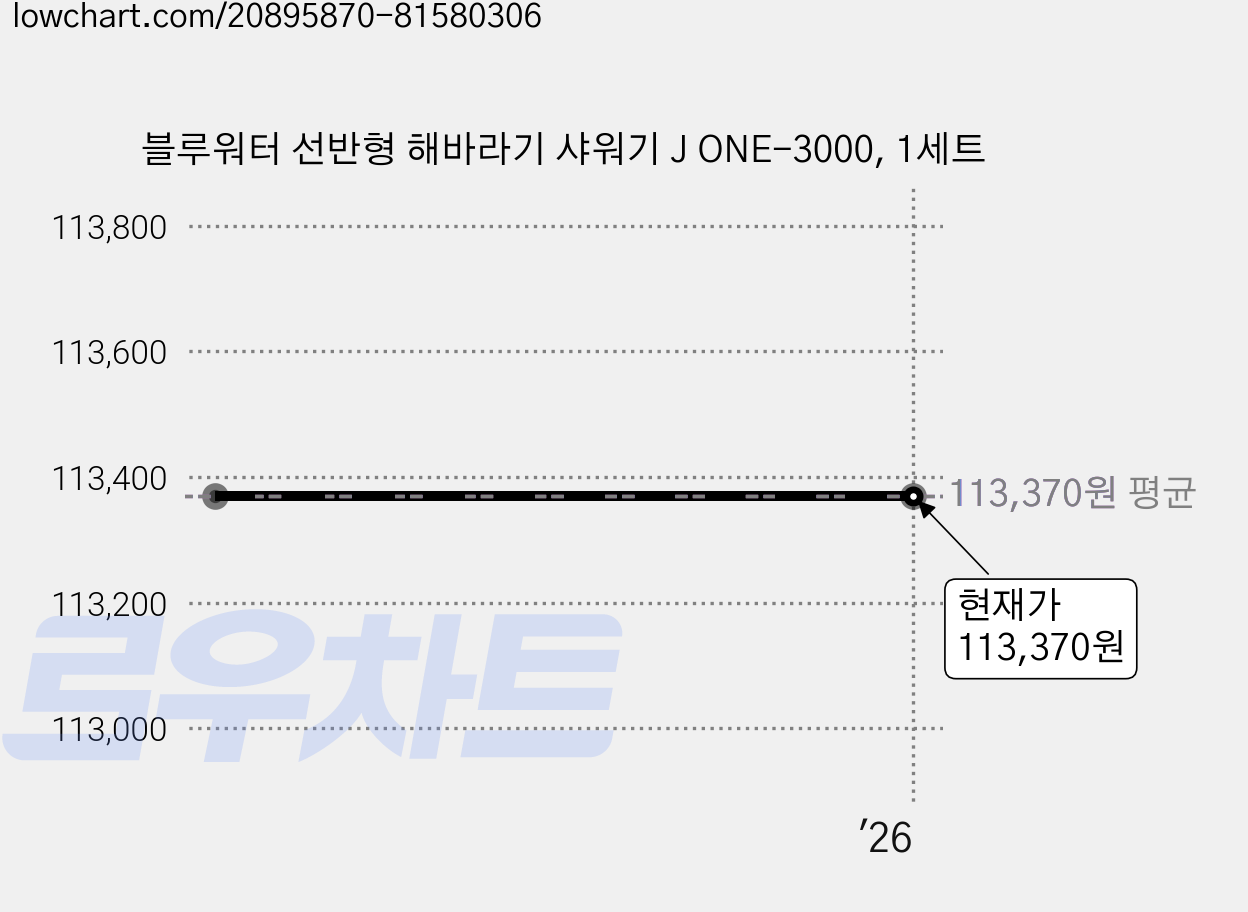 블루워터 선반형 해바라기 샤워기 J ONE-3000, 1세트 가격 변동 차트, 현재가 113,370원