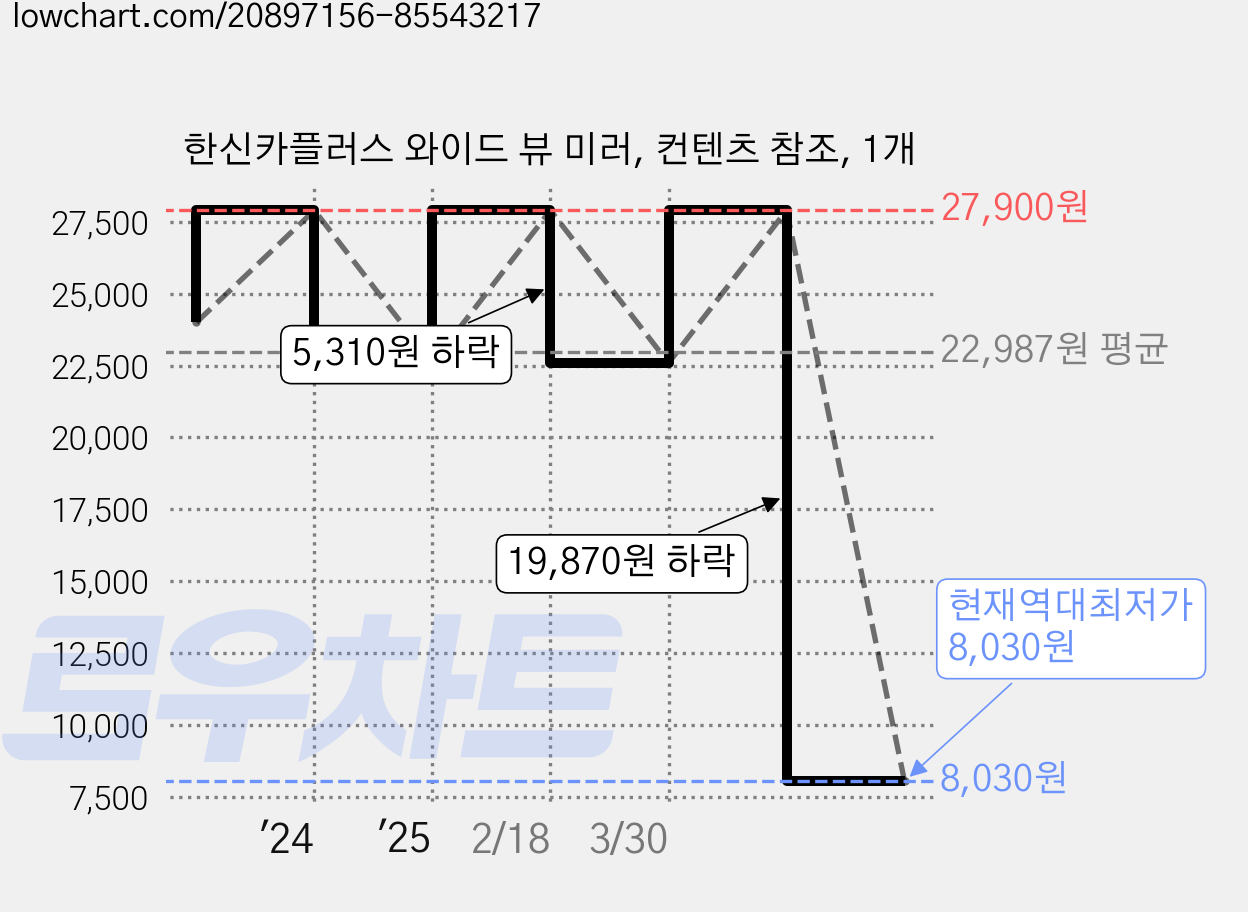 한신카플러스 와이드 뷰 미러, 컨텐츠 참조, 1개 가격 변동 차트, 현재가 8,030원, 역대최저가