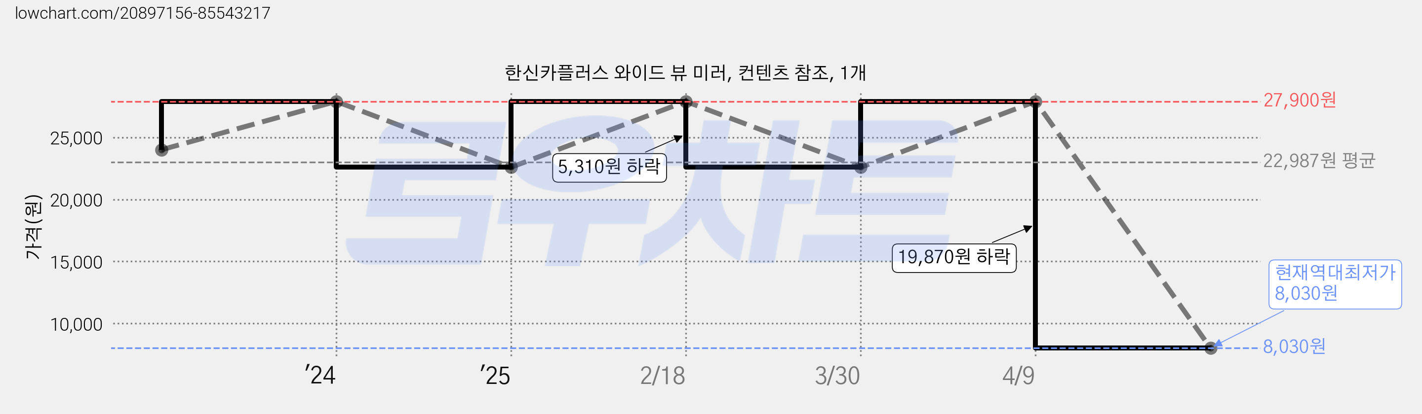 한신카플러스 와이드 뷰 미러, 컨텐츠 참조, 1개 가격 변동 차트, 현재가 8,030원, 역대최저가