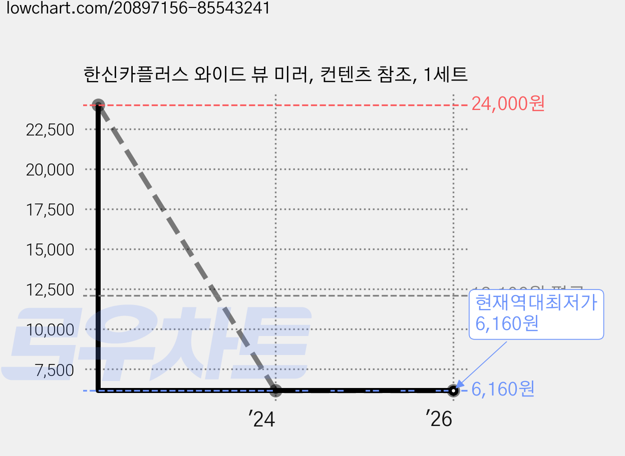 한신카플러스 와이드 뷰 미러, 컨텐츠 참조, 1세트 가격 변동 차트, 현재가 6,160원, 역대최저가