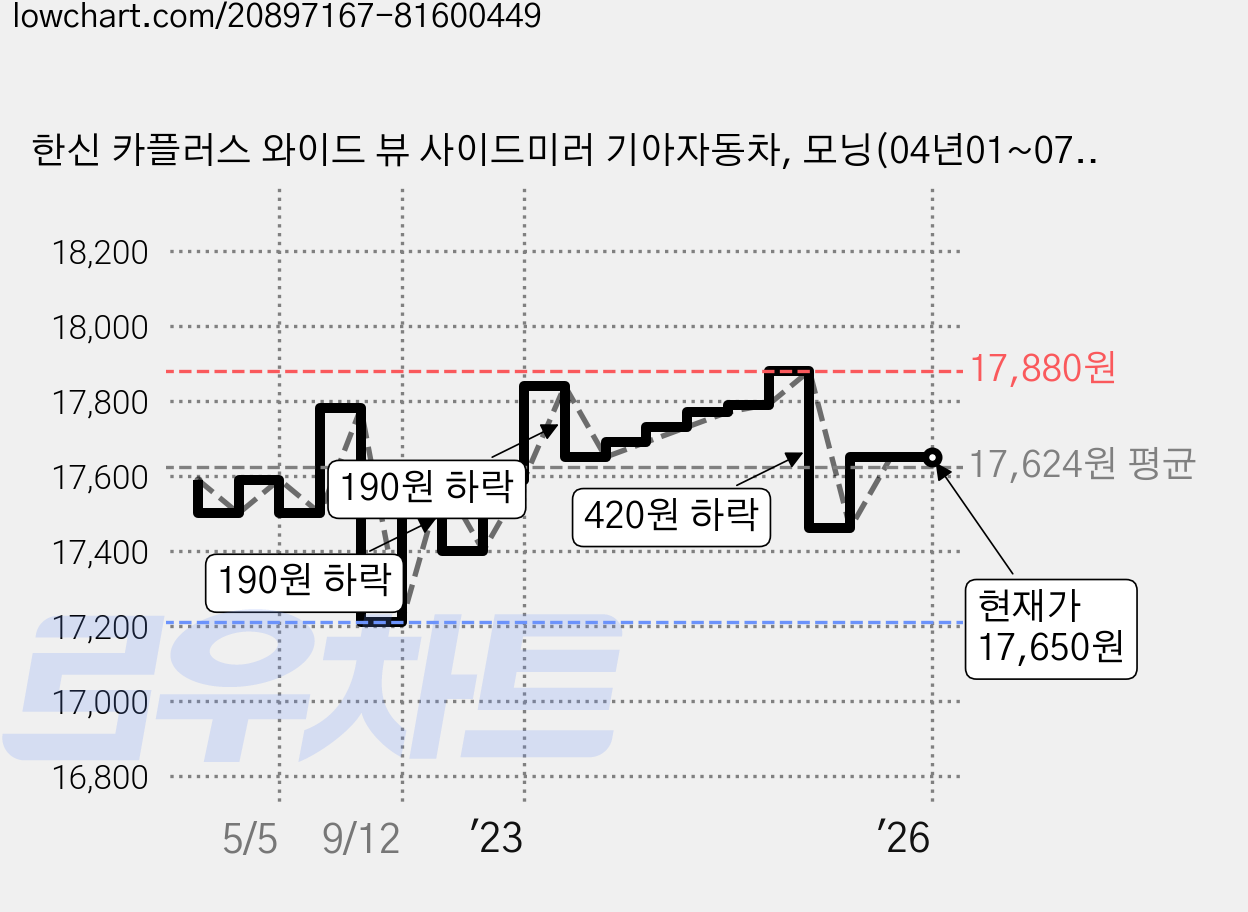 한신 카플러스 와이드 뷰 사이드미러 기아자동차, 모닝(04년01~07년12월) No125, 1세트 가격 변동 차트, 현재가 17,650원, 역대최저가