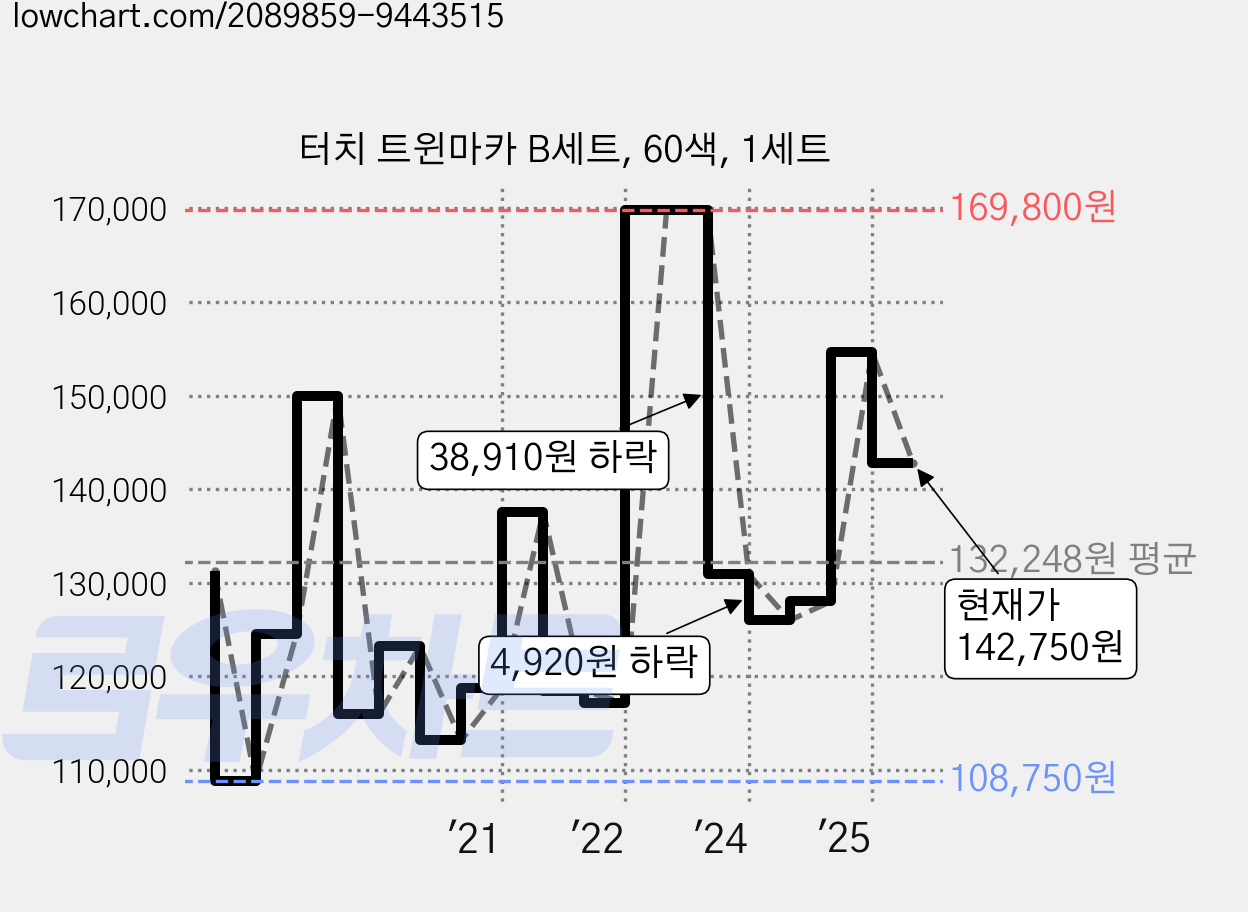 터치 트윈마카 B세트, 60색, 1세트 가격 변동 차트, 현재가 142,750원, 관측 최저가 108,750원