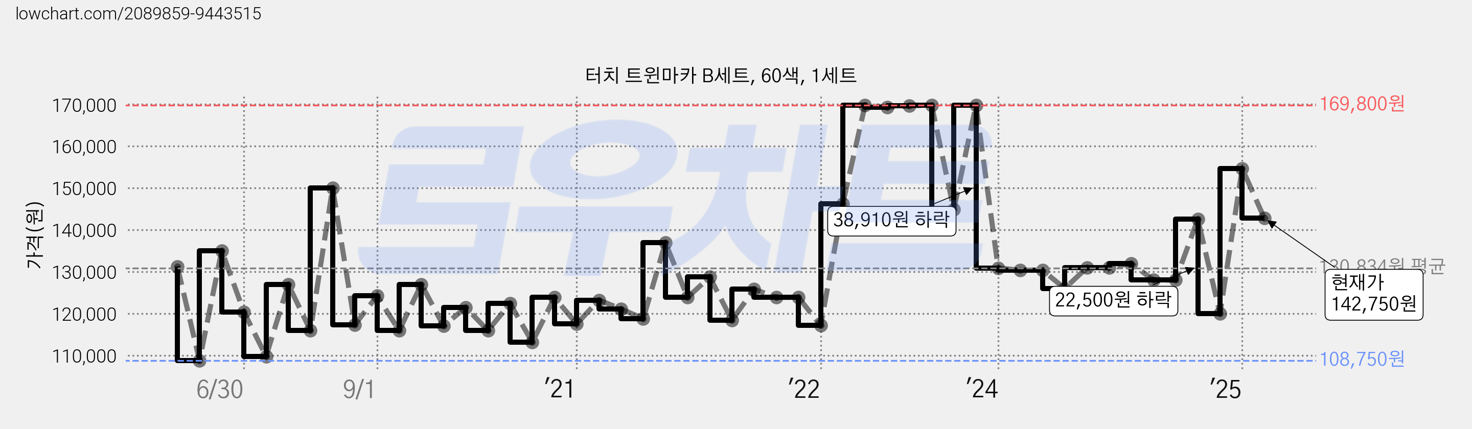 터치 트윈마카 B세트, 60색, 1세트 가격 변동 차트, 현재가 142,750원, 관측 최저가 108,750원