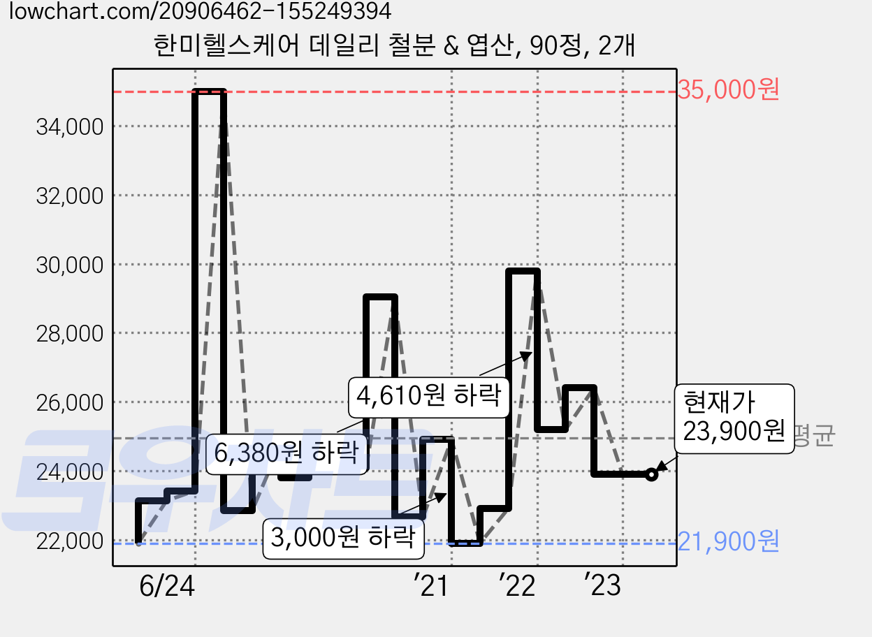 한미헬스케어 데일리 철분 & 엽산, 90정, 2개 가격 변동 차트, 현재가 23,900원, 역대최저가