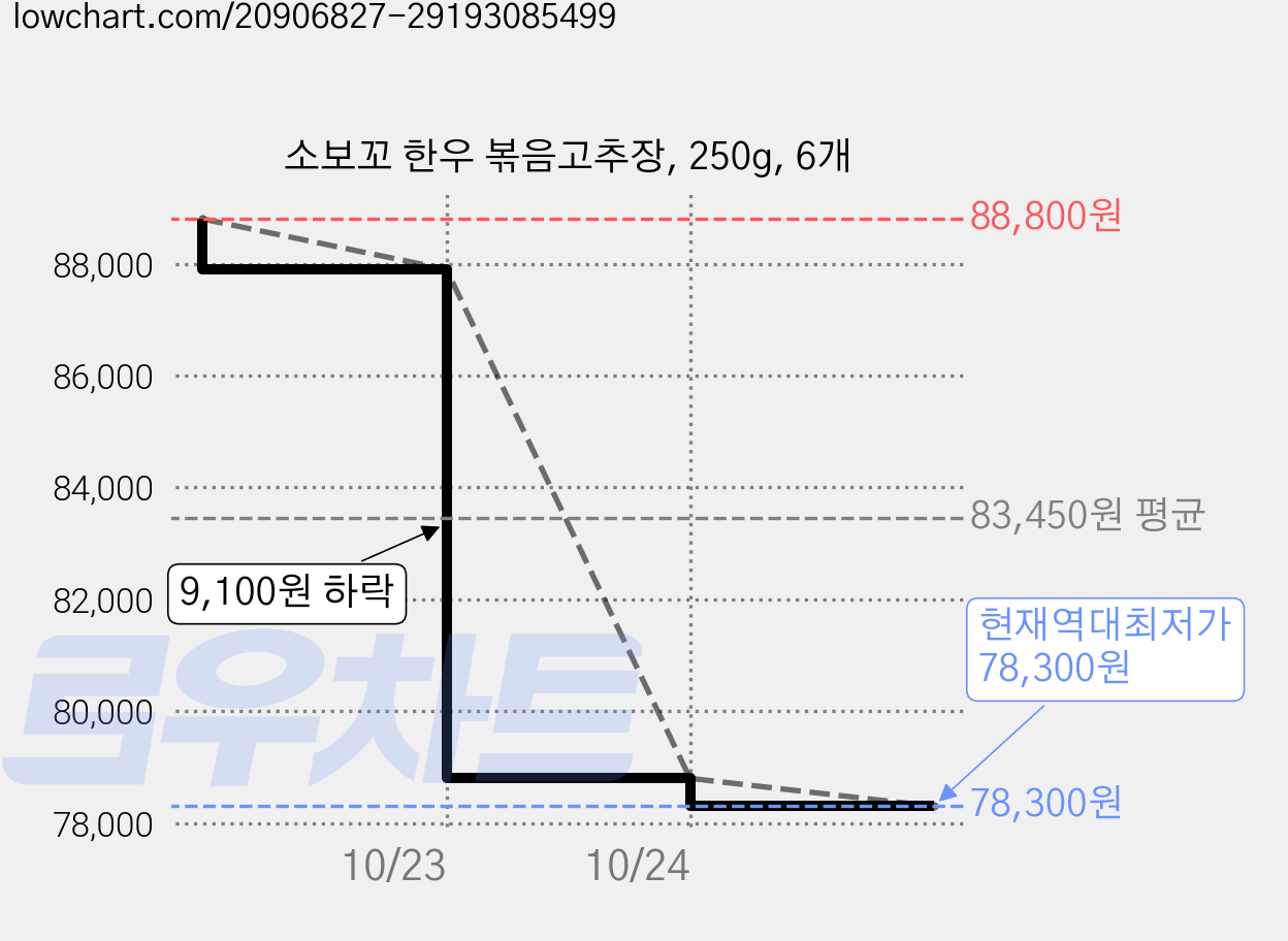 소보꼬 한우 볶음고추장, 250g, 6개 가격 변동 차트, 현재가 78,300원, 역대최저가