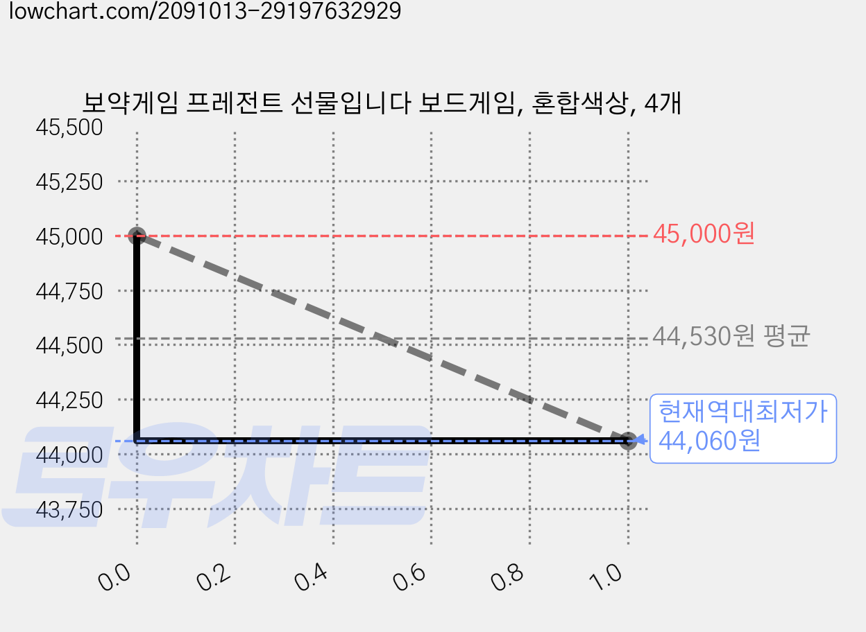 보약게임 프레전트 선물입니다 보드게임, 혼합색상, 4개 가격 변동 차트, 현재가 44,060원, 역대최저가