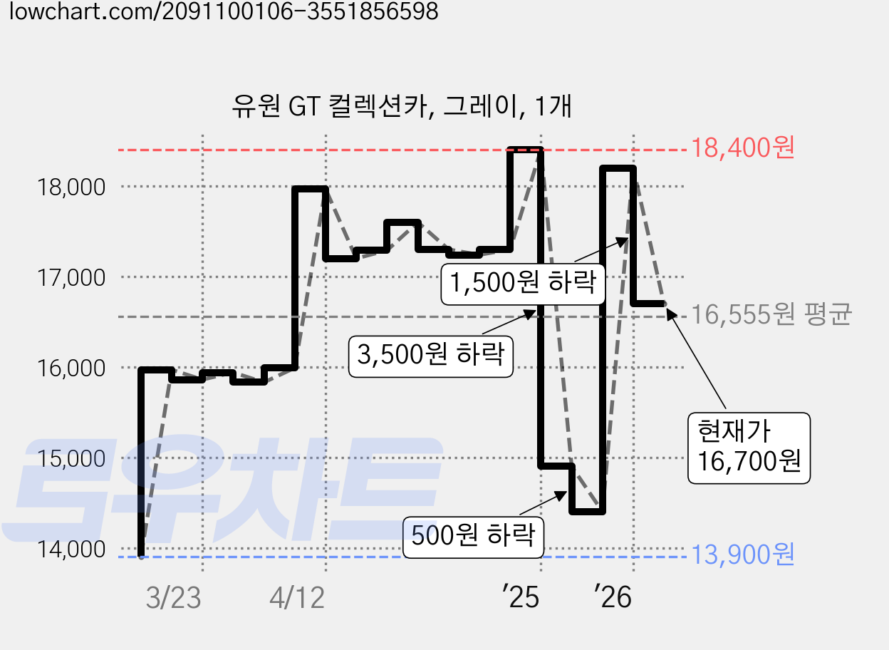 유원 GT 컬렉션카, 그레이, 1개 가격 변동 차트, 현재가 16,700원, 관측 최저가 13,900원