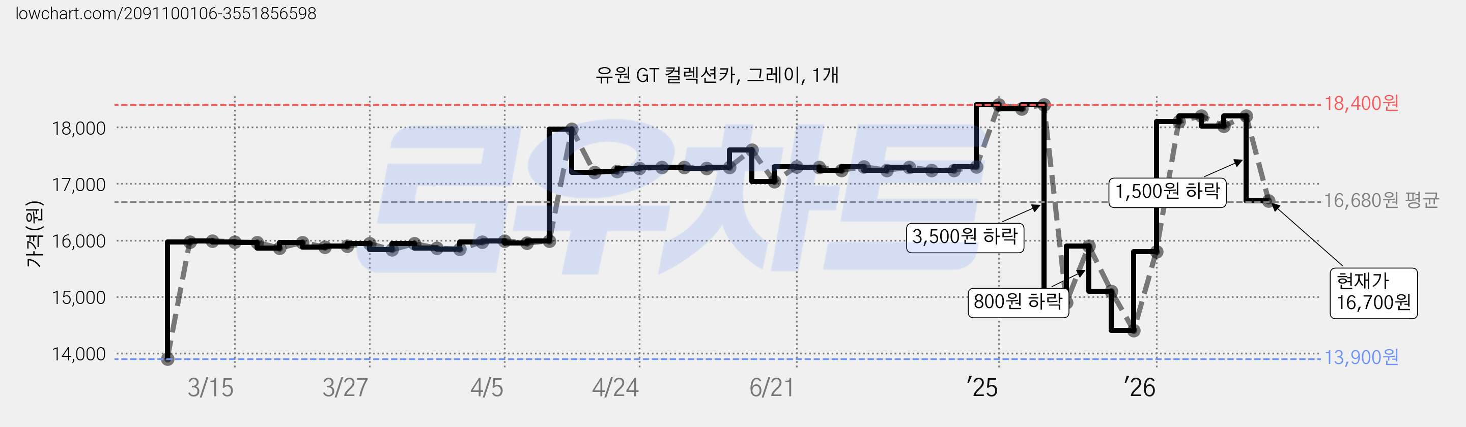 유원 GT 컬렉션카, 그레이, 1개 가격 변동 차트, 현재가 16,700원, 관측 최저가 13,900원