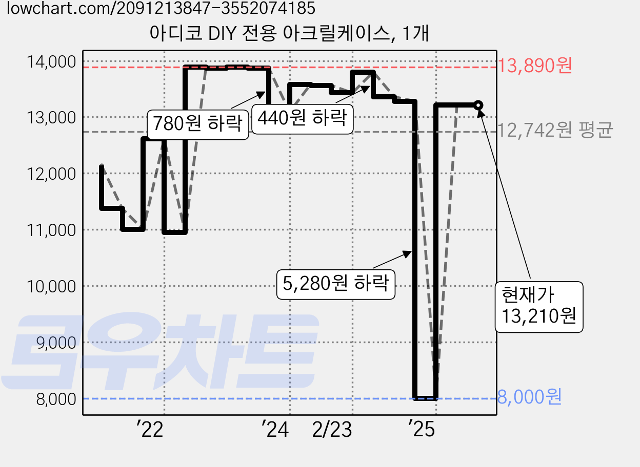 아디코 DIY 전용 아크릴케이스, 1개 가격 변동 차트, 현재가 13,210원, 관측 최저가 8,000원